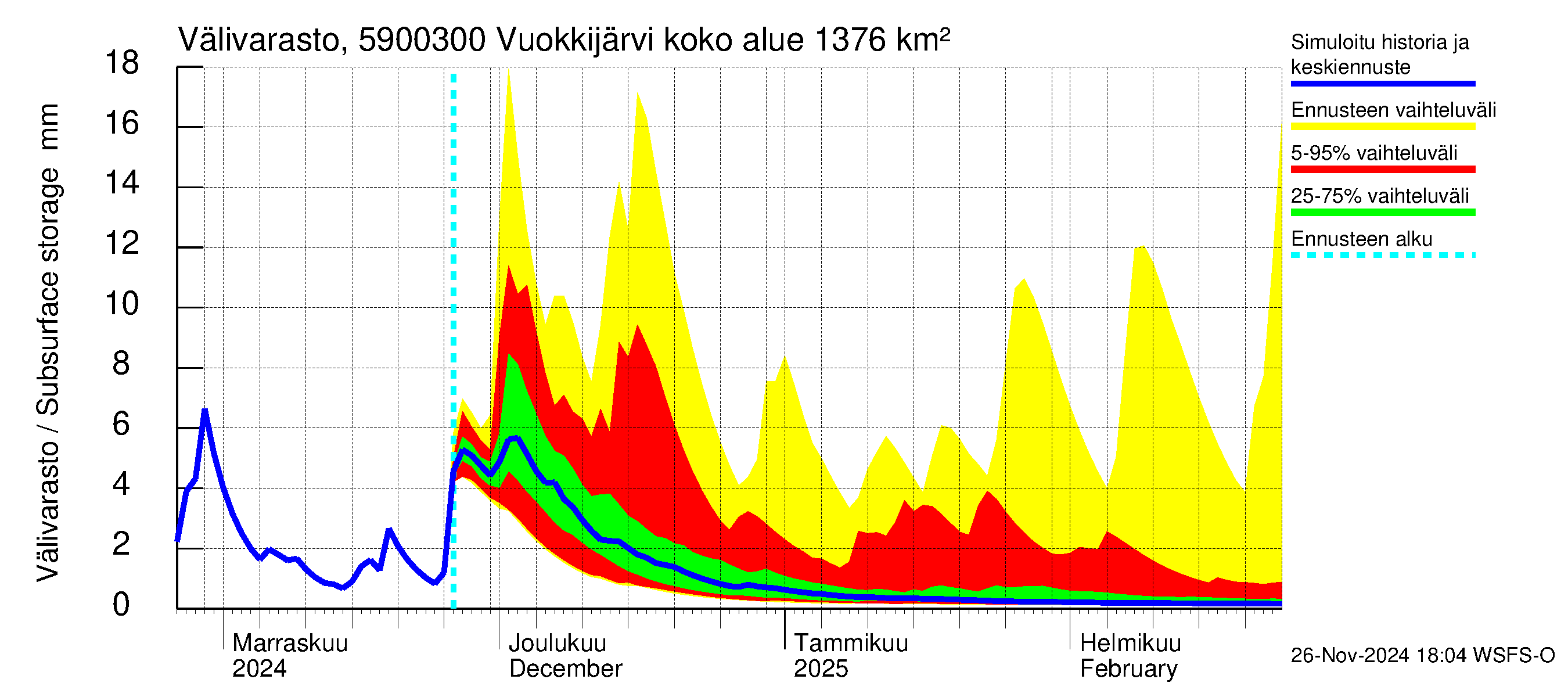 Oulujoen vesistöalue - Vuokkijärvi - luusua: Välivarasto