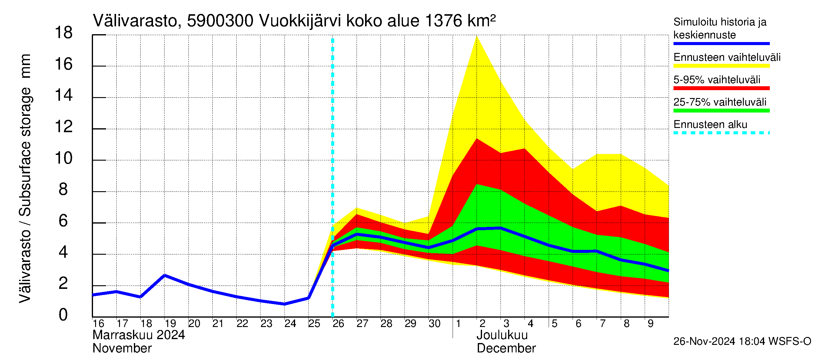 Oulujoen vesistöalue - Vuokkijärvi - luusua: Välivarasto