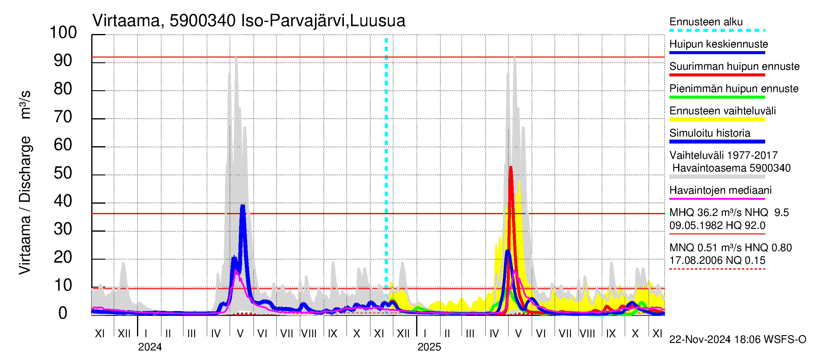 Oulujoen vesistöalue - Iso Parvajärvi: Lähtövirtaama / juoksutus - huippujen keski- ja ääriennusteet