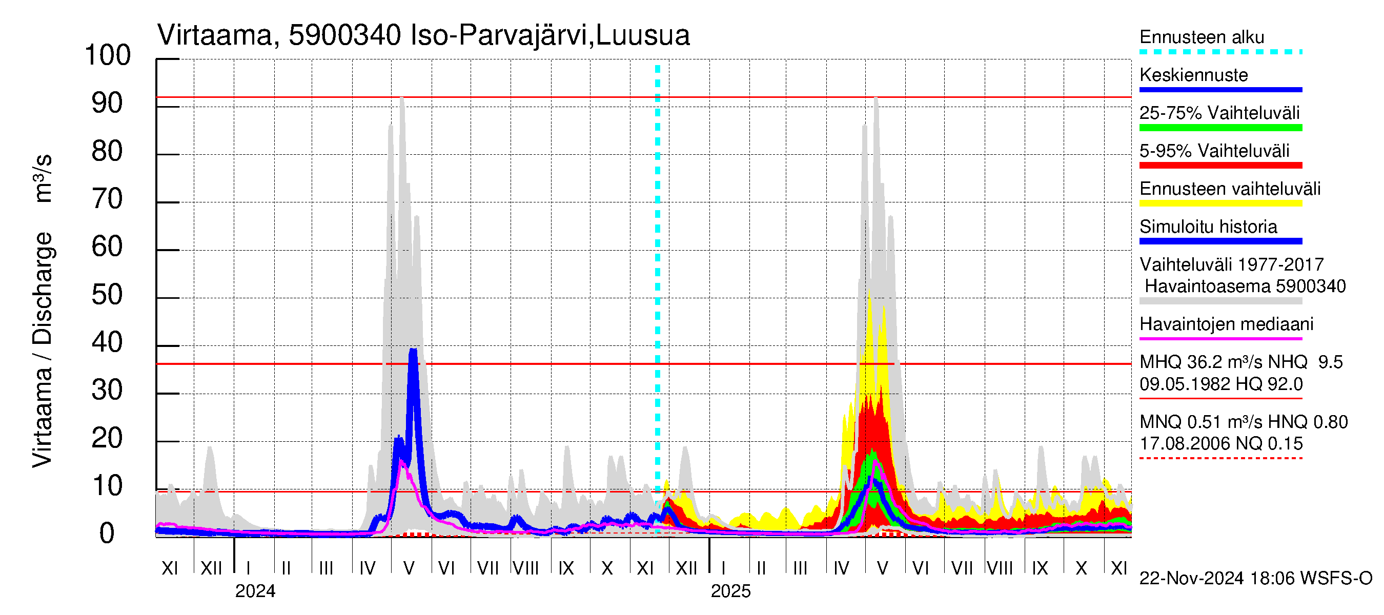 Oulujoen vesistöalue - Iso Parvajärvi: Lähtövirtaama / juoksutus - jakaumaennuste