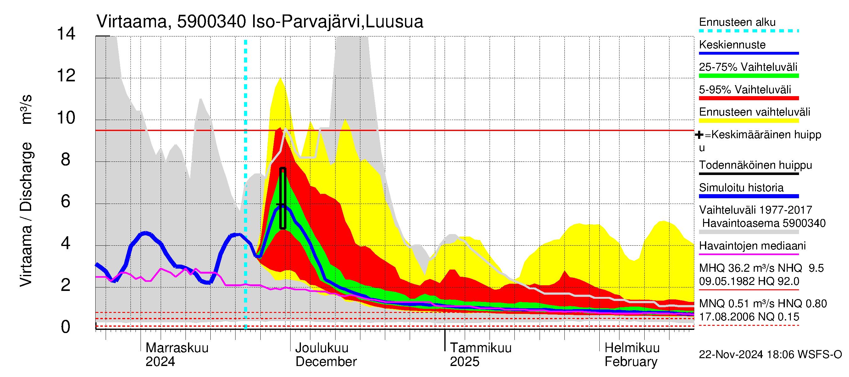 Oulujoen vesistöalue - Iso Parvajärvi: Lähtövirtaama / juoksutus - jakaumaennuste