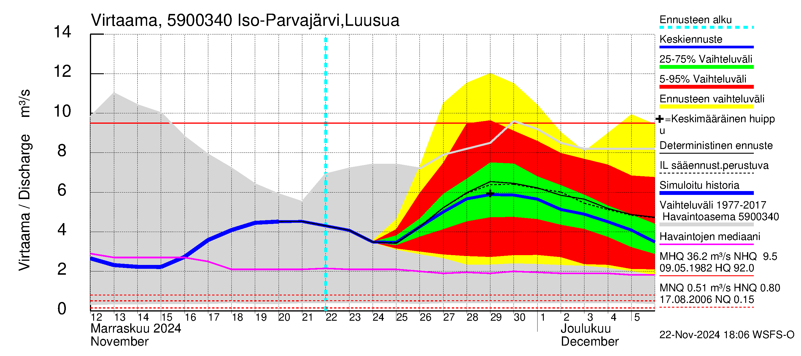 Oulujoen vesistöalue - Iso Parvajärvi: Lähtövirtaama / juoksutus - jakaumaennuste