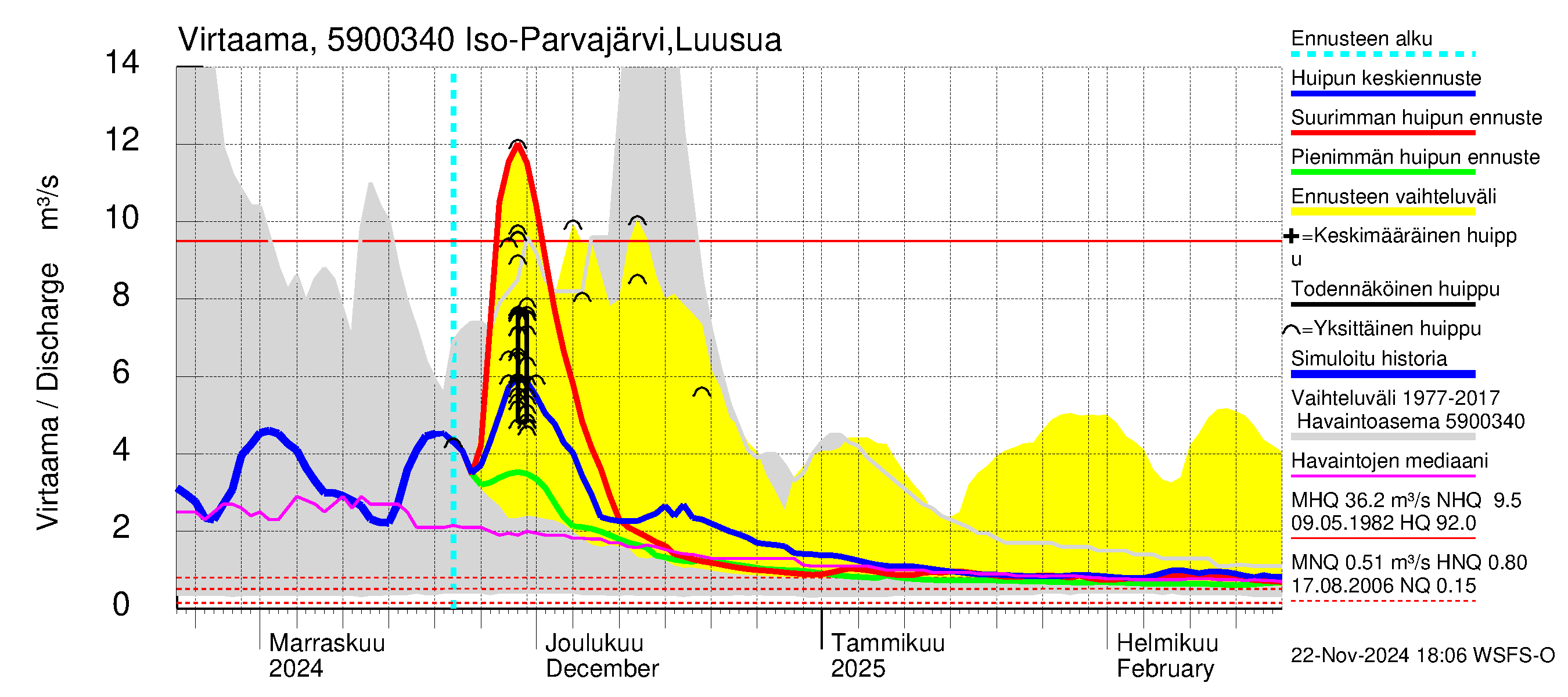 Oulujoen vesistöalue - Iso Parvajärvi: Lähtövirtaama / juoksutus - huippujen keski- ja ääriennusteet