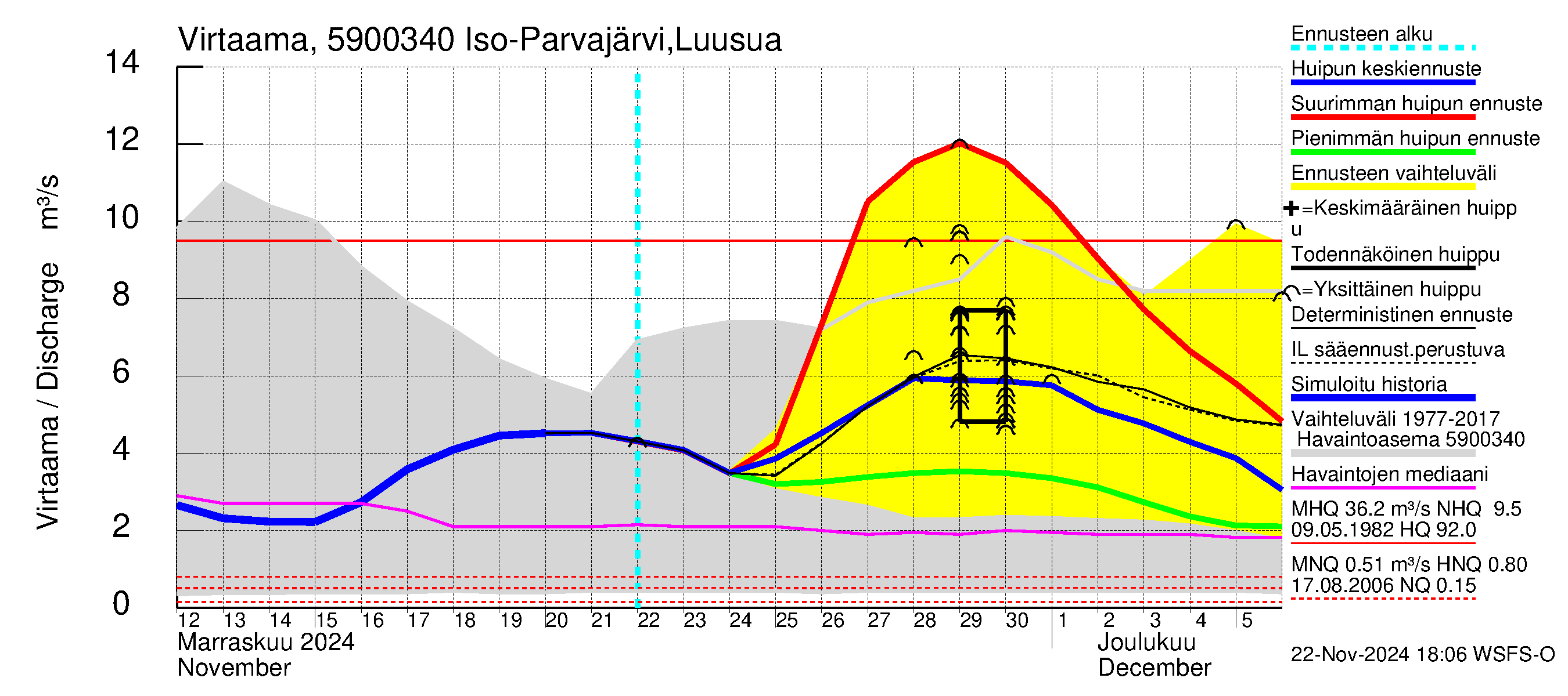 Oulujoen vesistöalue - Iso Parvajärvi: Lähtövirtaama / juoksutus - huippujen keski- ja ääriennusteet