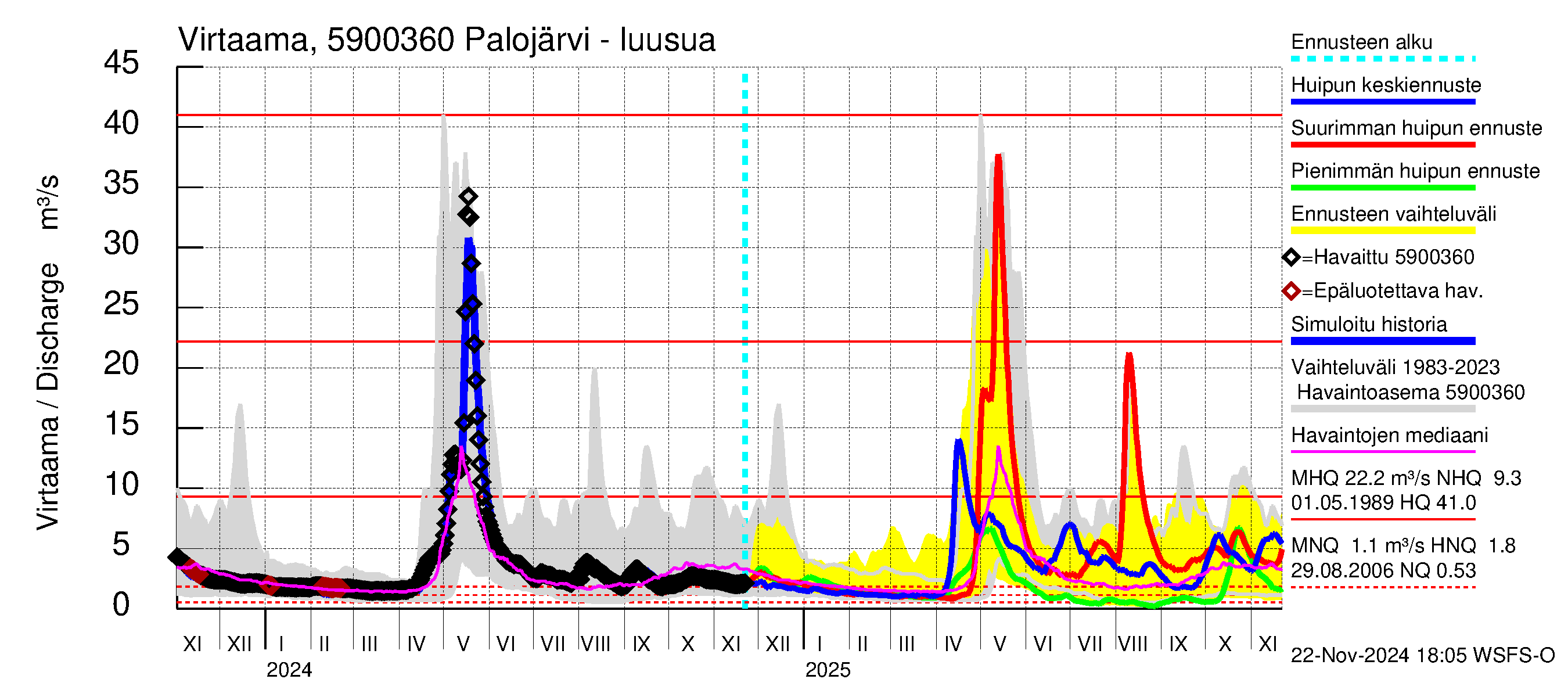 Oulujoen vesistöalue - Palojärvi: Lähtövirtaama / juoksutus - huippujen keski- ja ääriennusteet