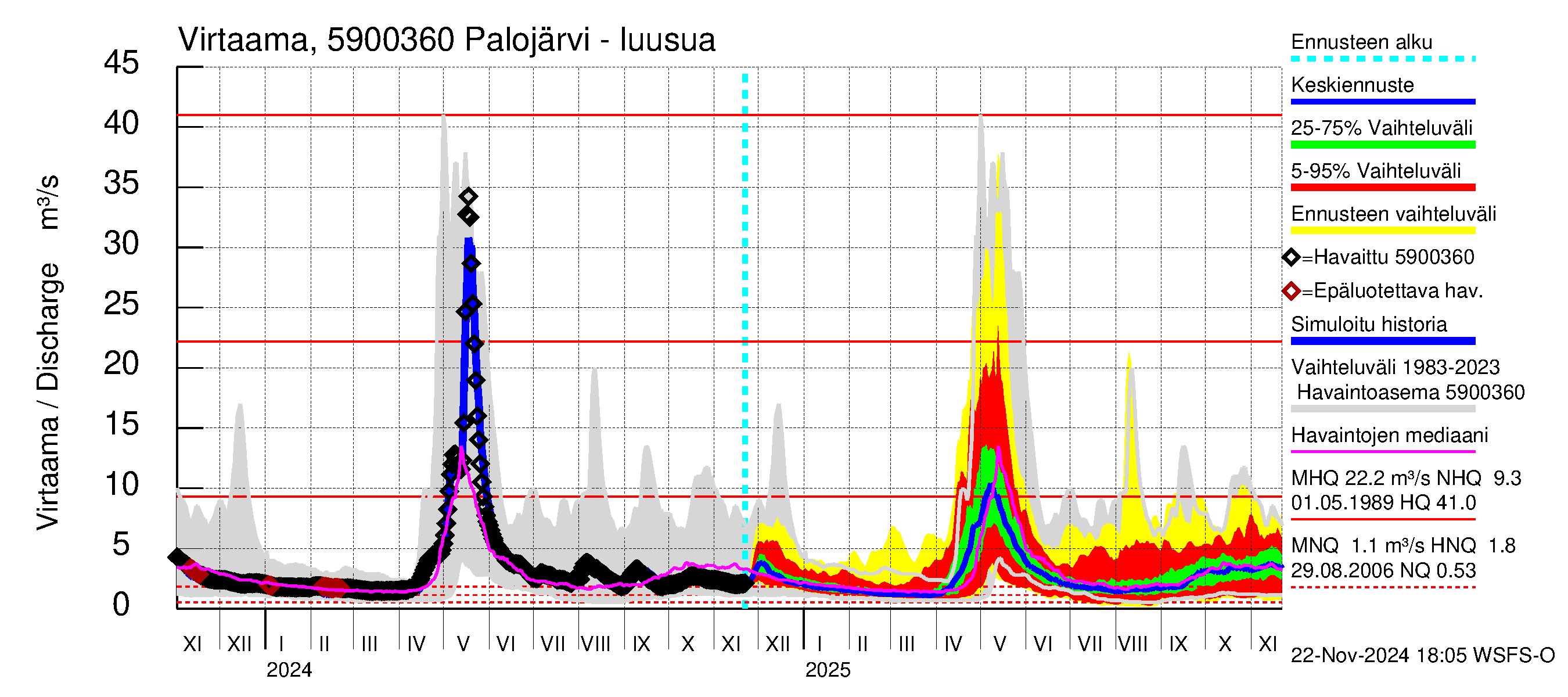 Oulujoen vesistöalue - Palojärvi: Lähtövirtaama / juoksutus - jakaumaennuste