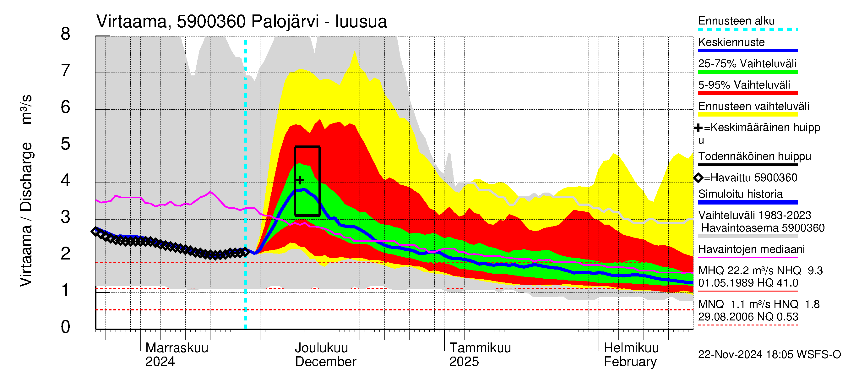 Oulujoen vesistöalue - Palojärvi: Lähtövirtaama / juoksutus - jakaumaennuste