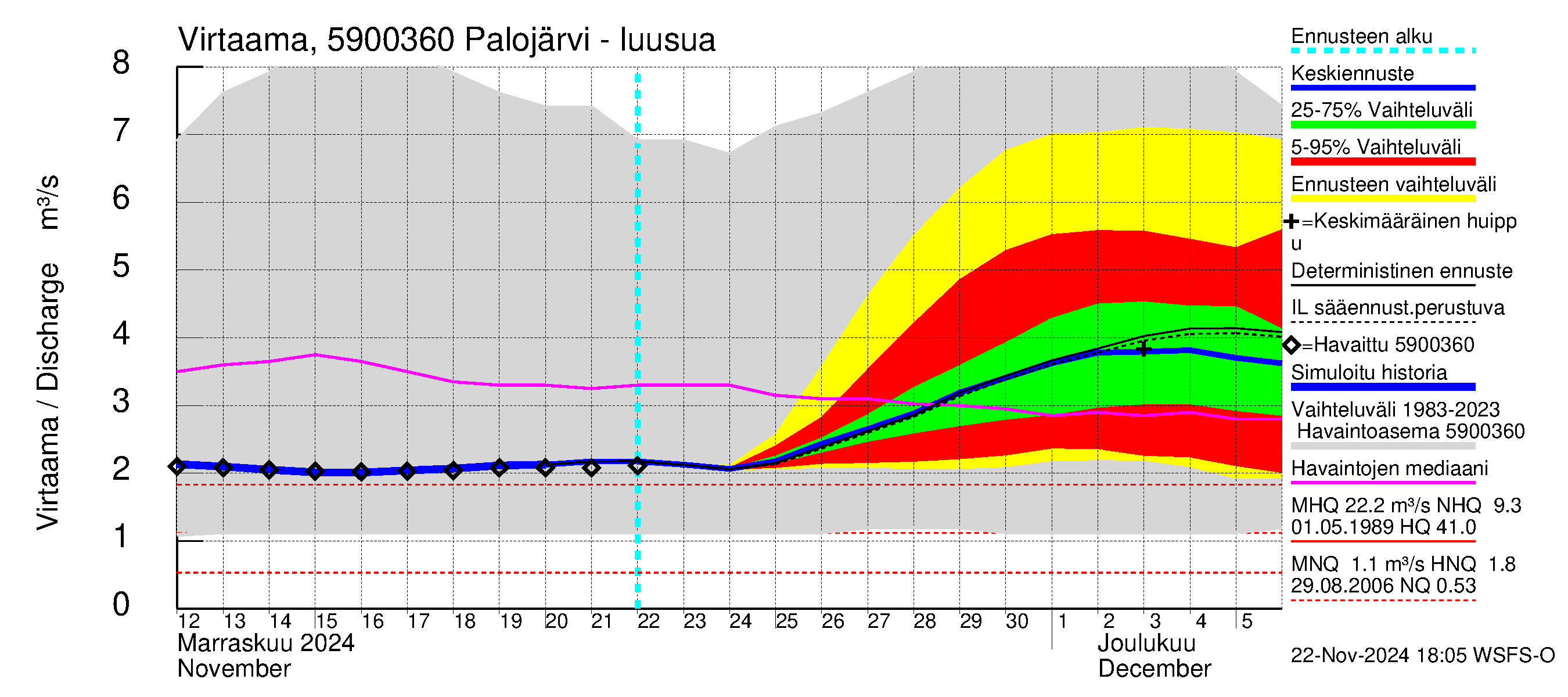 Oulujoen vesistöalue - Palojärvi: Lähtövirtaama / juoksutus - jakaumaennuste