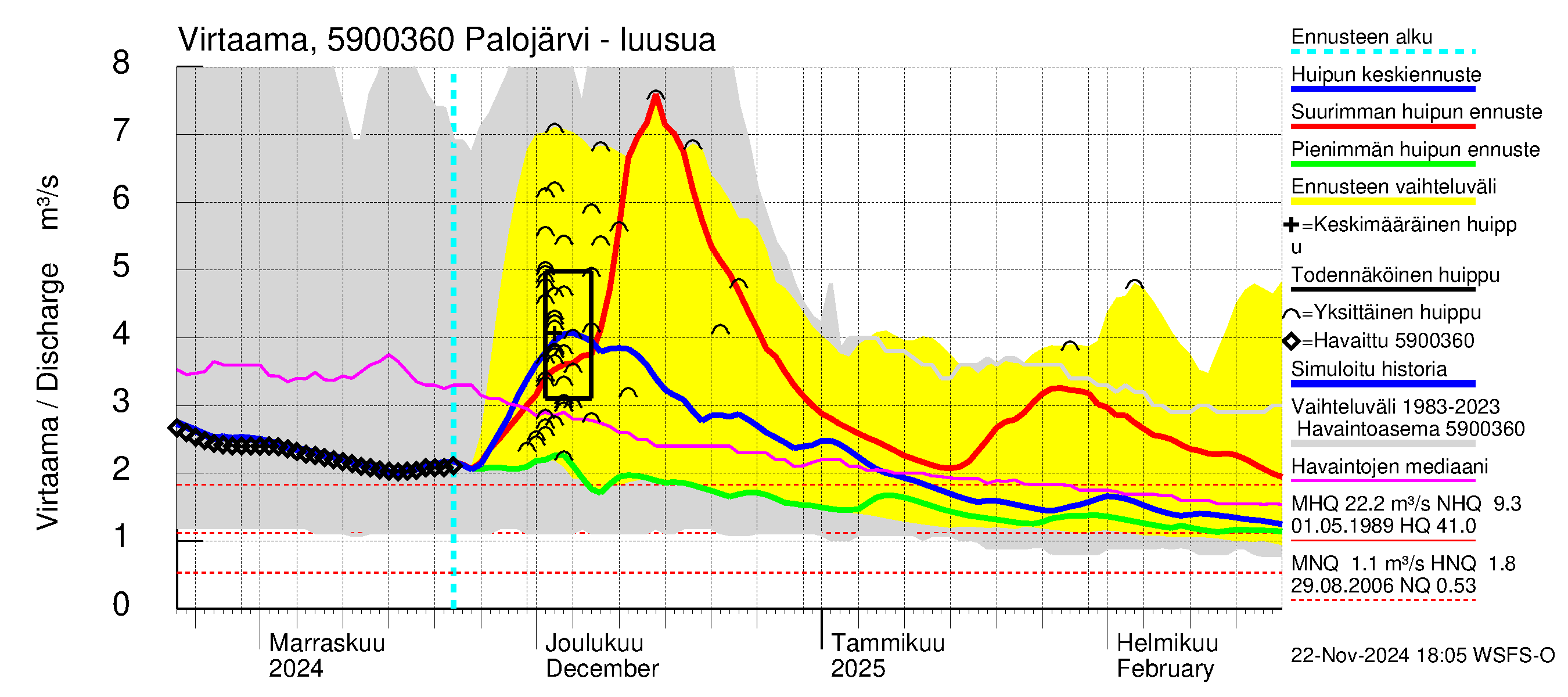 Oulujoen vesistöalue - Palojärvi: Lähtövirtaama / juoksutus - huippujen keski- ja ääriennusteet