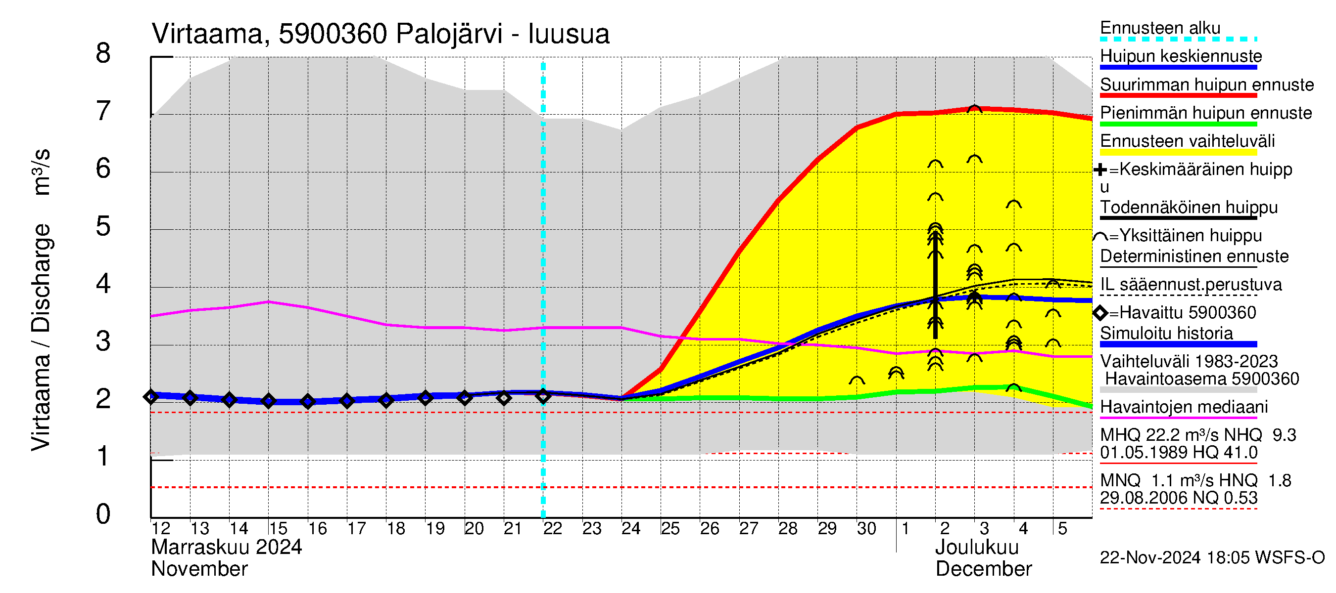 Oulujoen vesistöalue - Palojärvi: Lähtövirtaama / juoksutus - huippujen keski- ja ääriennusteet