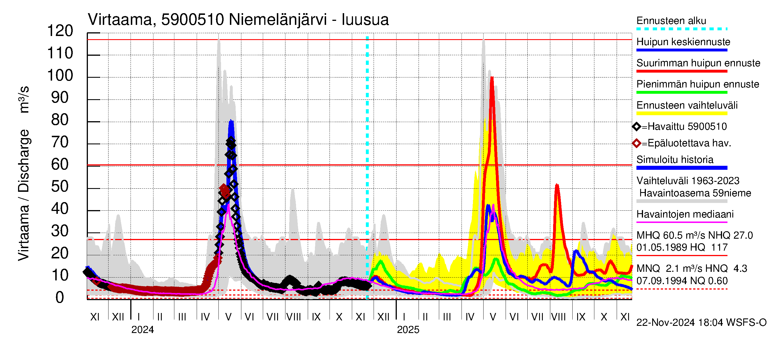 Oulujoen vesistöalue - Niemelänjärvi: Lähtövirtaama / juoksutus - huippujen keski- ja ääriennusteet