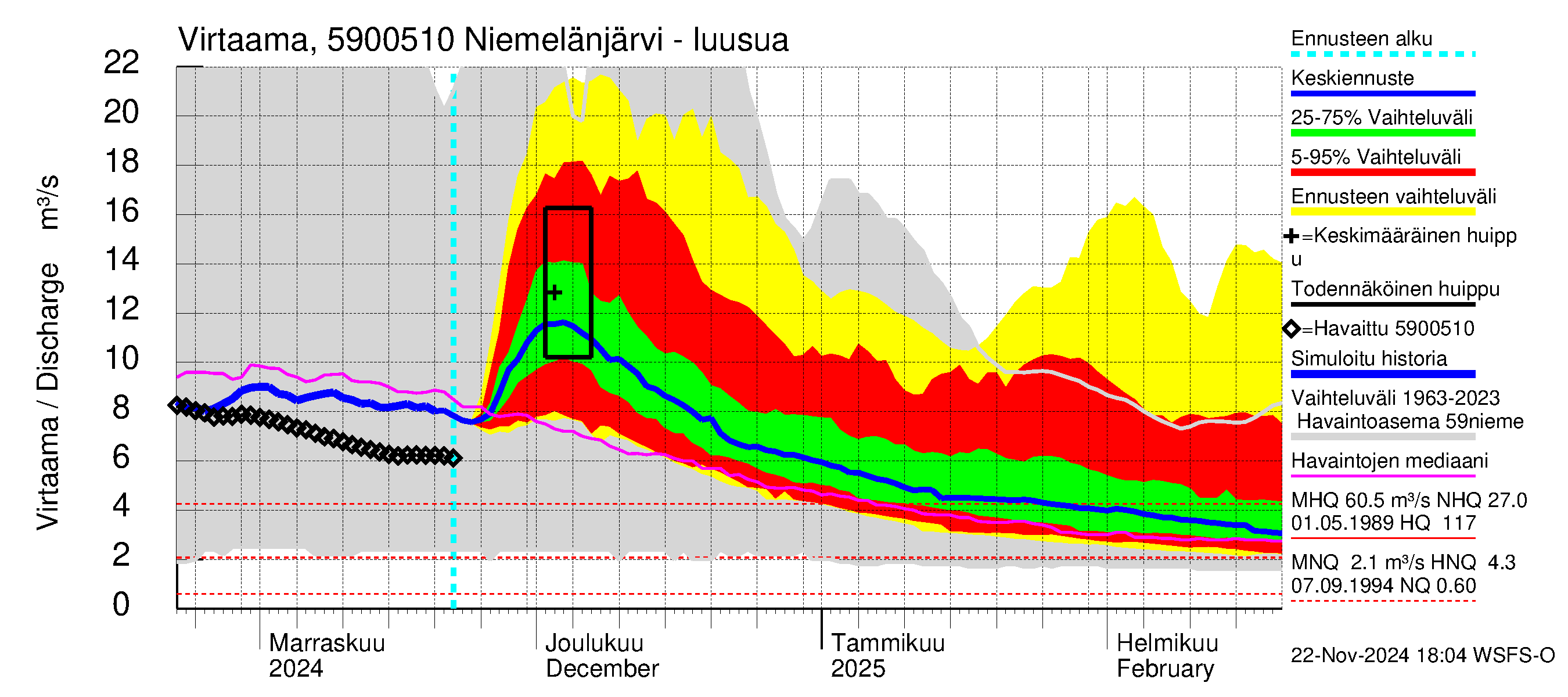 Oulujoen vesistöalue - Niemelänjärvi: Lähtövirtaama / juoksutus - jakaumaennuste