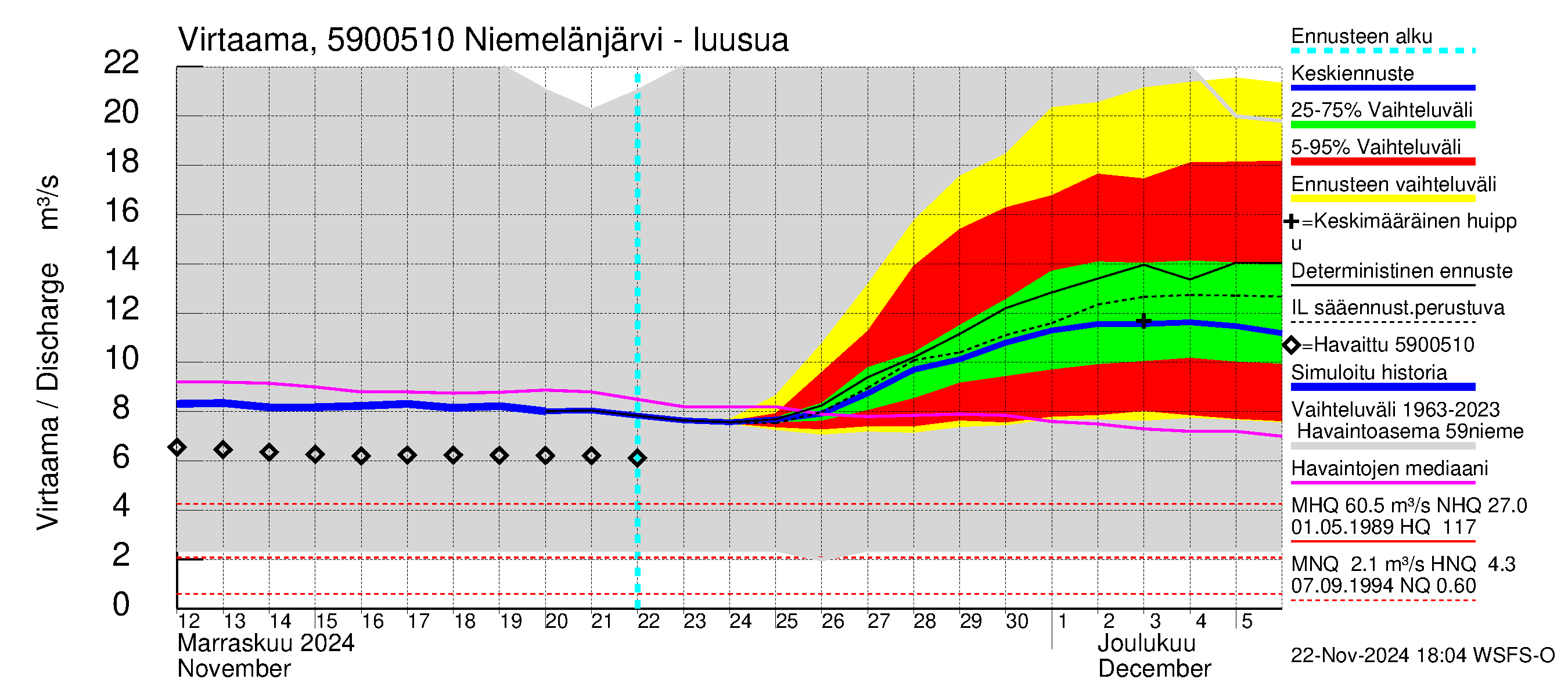 Oulujoen vesistöalue - Niemelänjärvi: Lähtövirtaama / juoksutus - jakaumaennuste