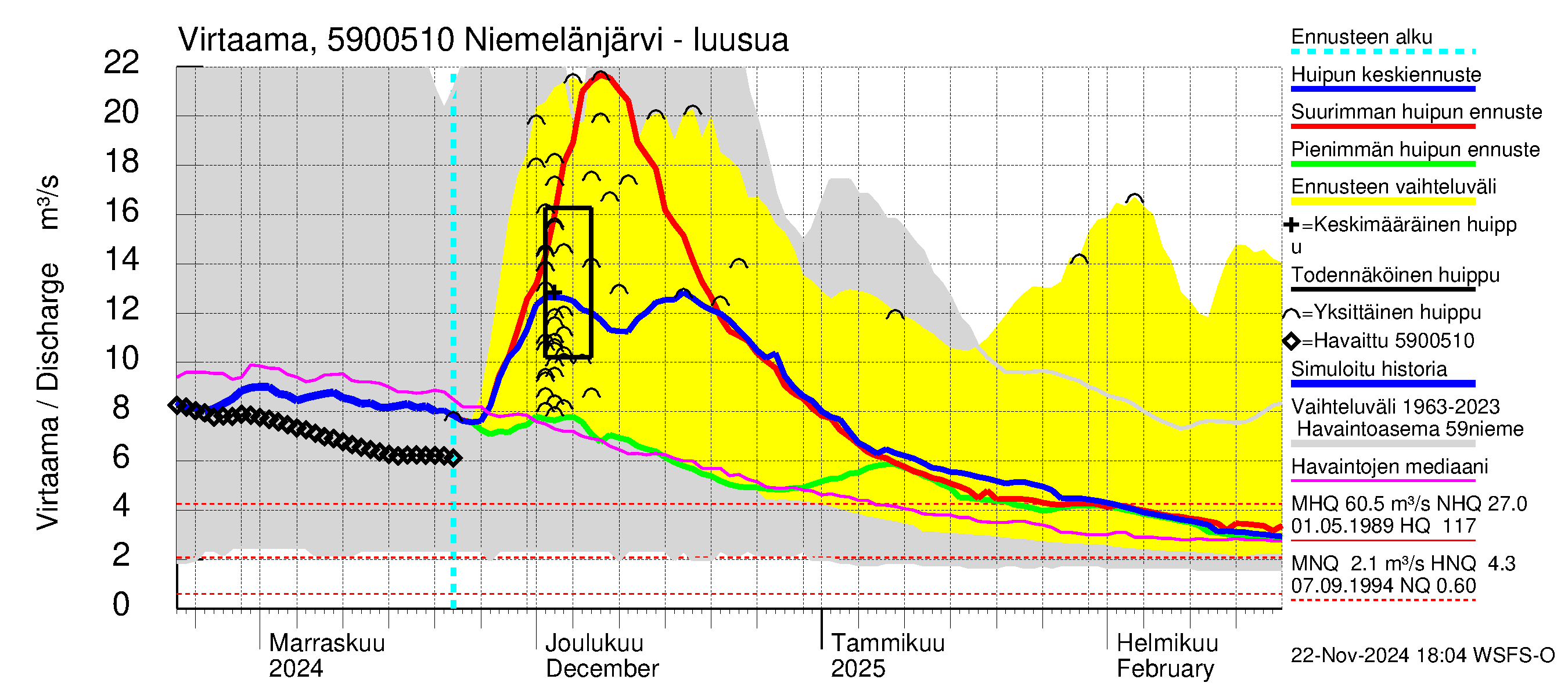 Oulujoen vesistöalue - Niemelänjärvi: Lähtövirtaama / juoksutus - huippujen keski- ja ääriennusteet