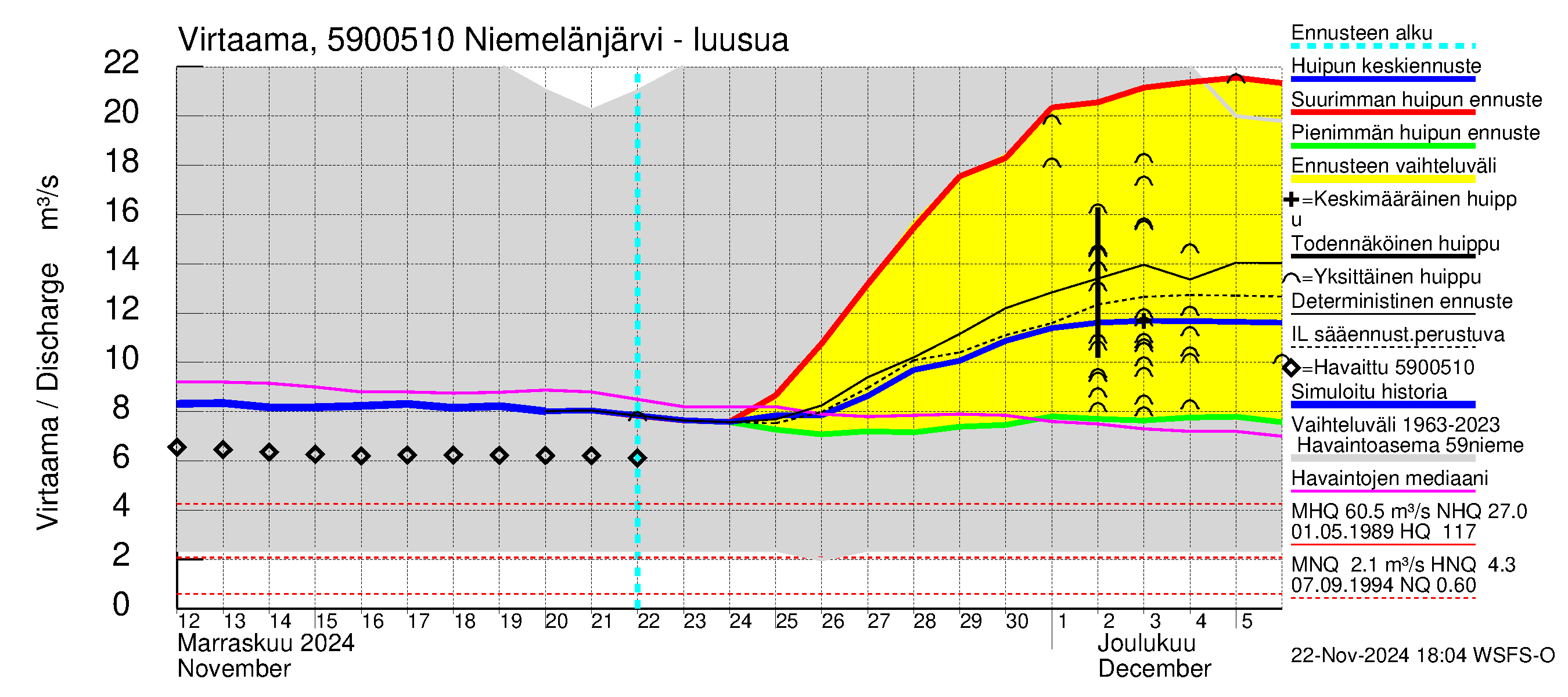 Oulujoen vesistöalue - Niemelänjärvi: Lähtövirtaama / juoksutus - huippujen keski- ja ääriennusteet