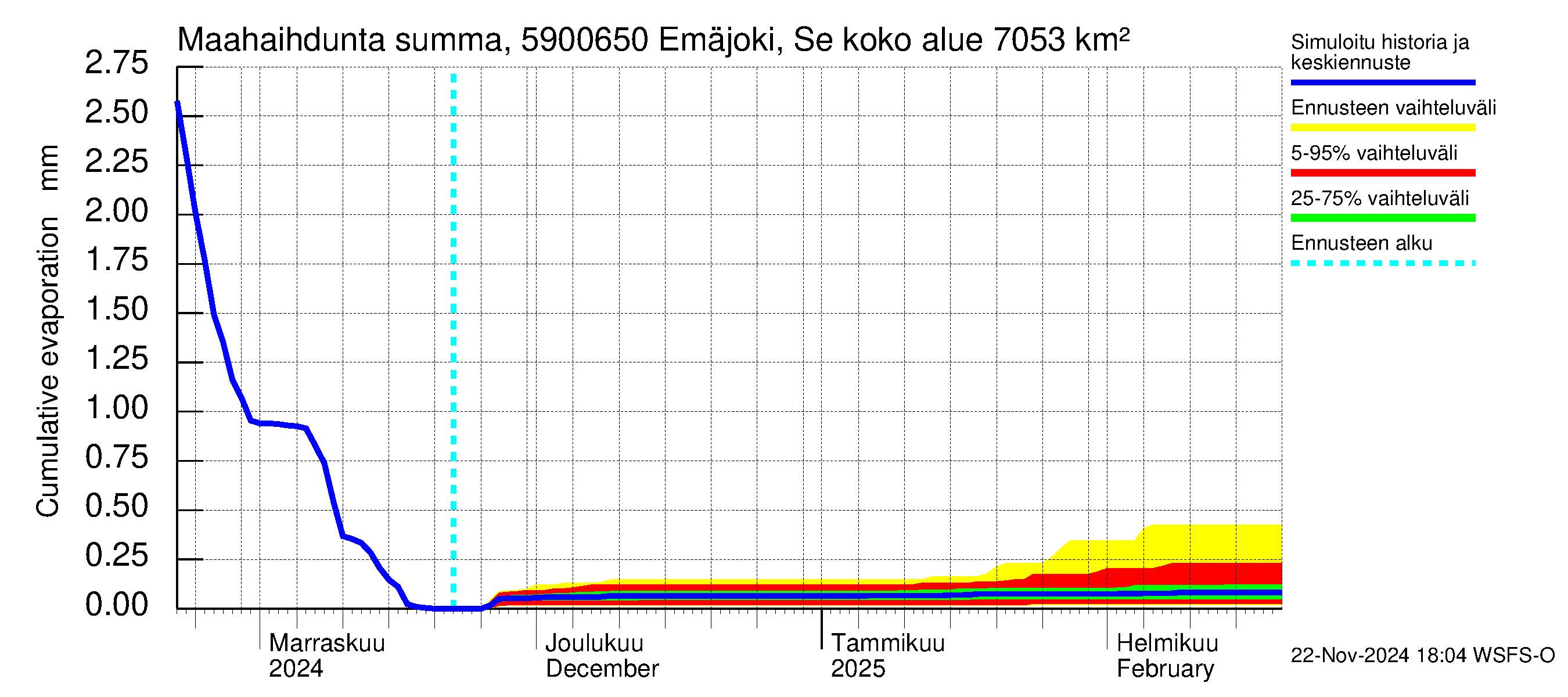 Oulujoen vesistöalue - Emäjoki Seitenoikea: Haihdunta maa-alueelta - summa