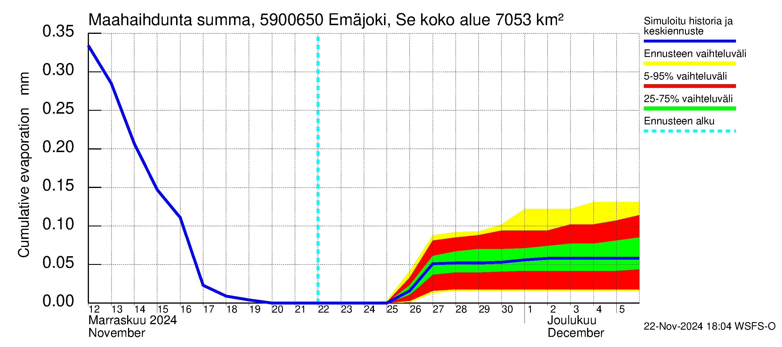 Oulujoen vesistöalue - Emäjoki Seitenoikea: Haihdunta maa-alueelta - summa