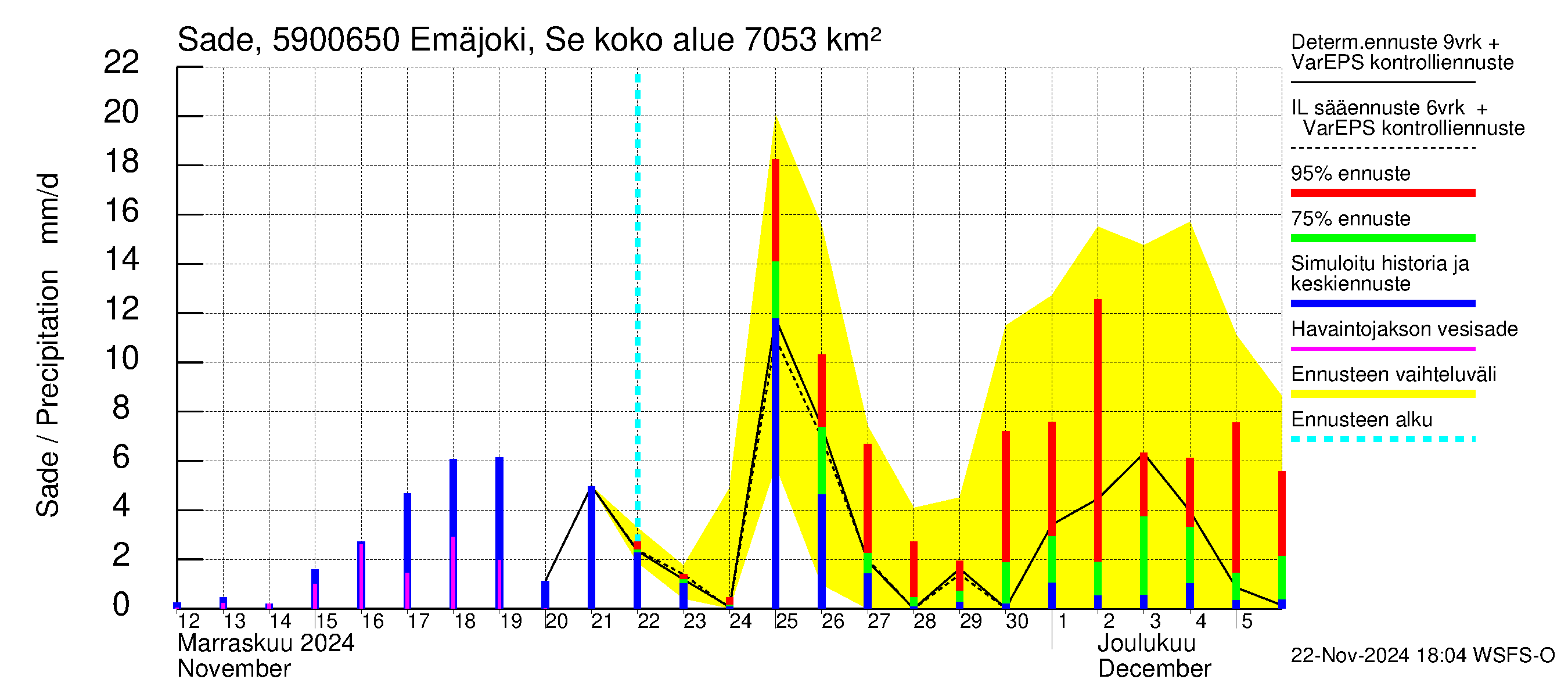 Oulujoen vesistöalue - Emäjoki Seitenoikea: Sade