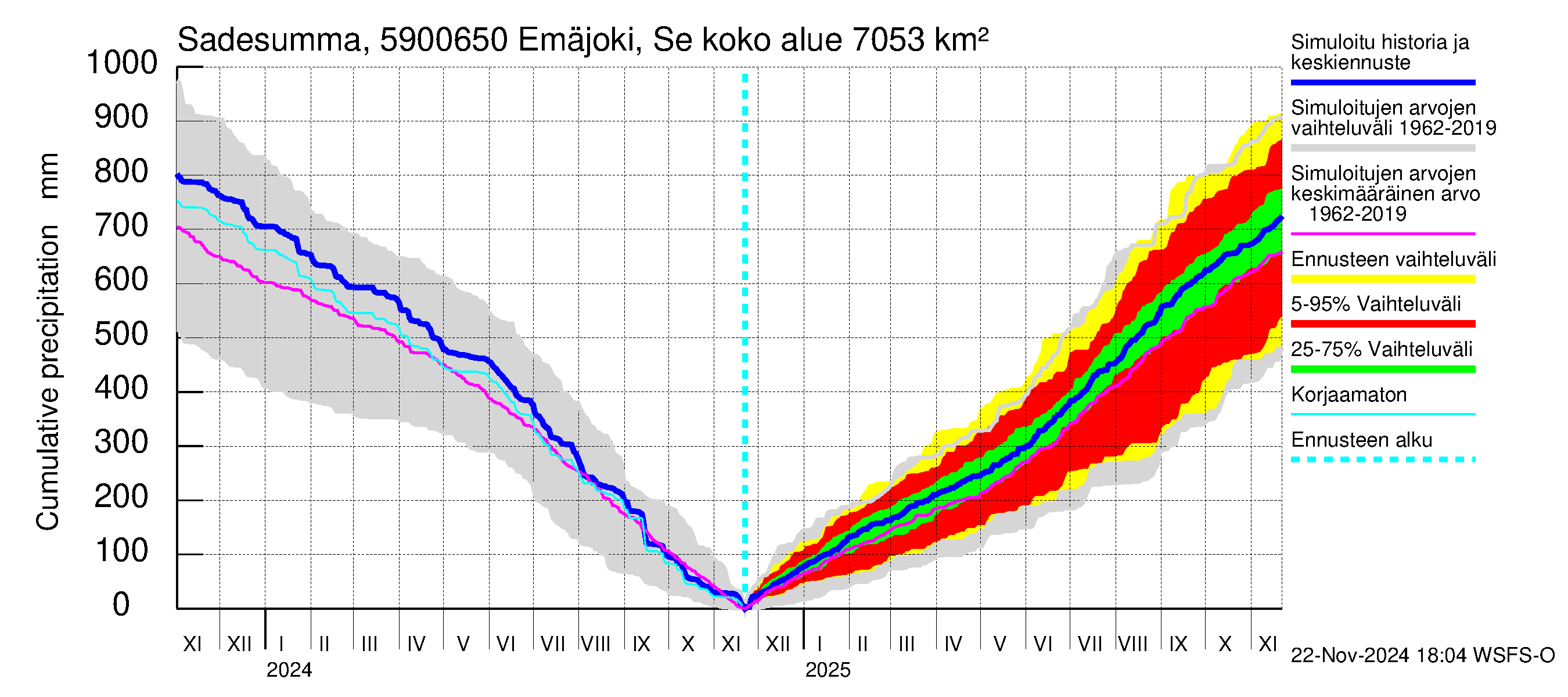 Oulujoen vesistöalue - Emäjoki Seitenoikea: Sade - summa