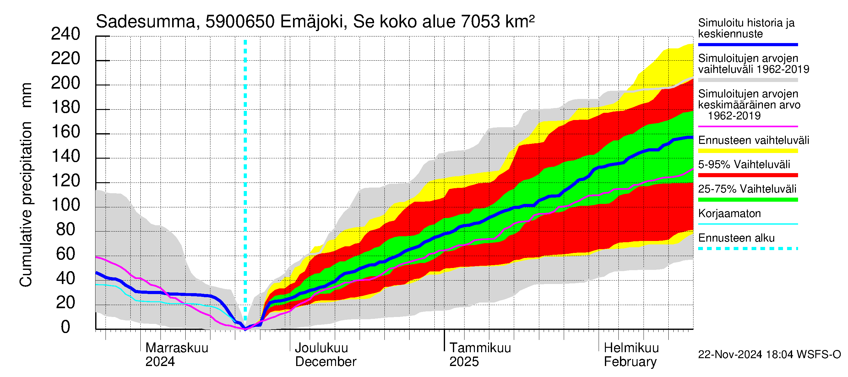 Oulujoen vesistöalue - Emäjoki Seitenoikea: Sade - summa