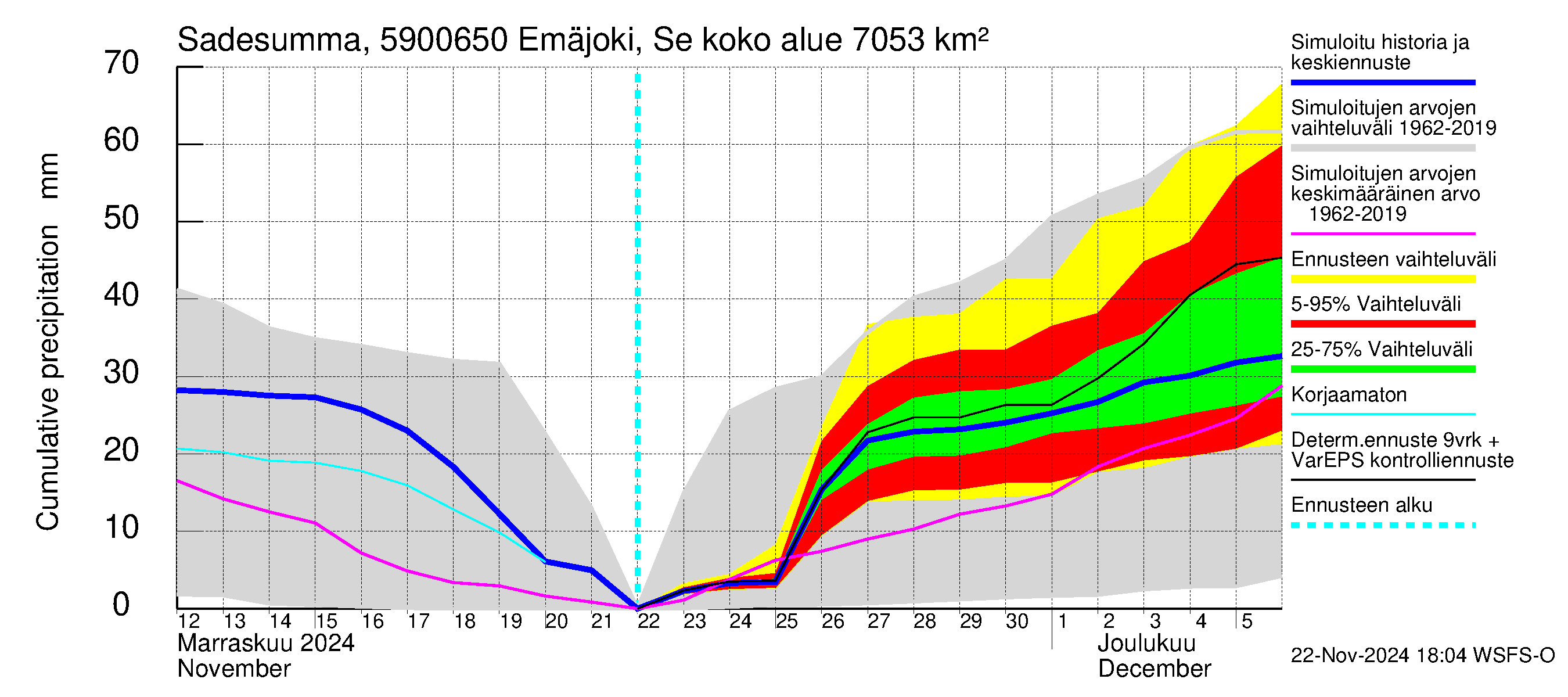 Oulujoen vesistöalue - Emäjoki Seitenoikea: Sade - summa