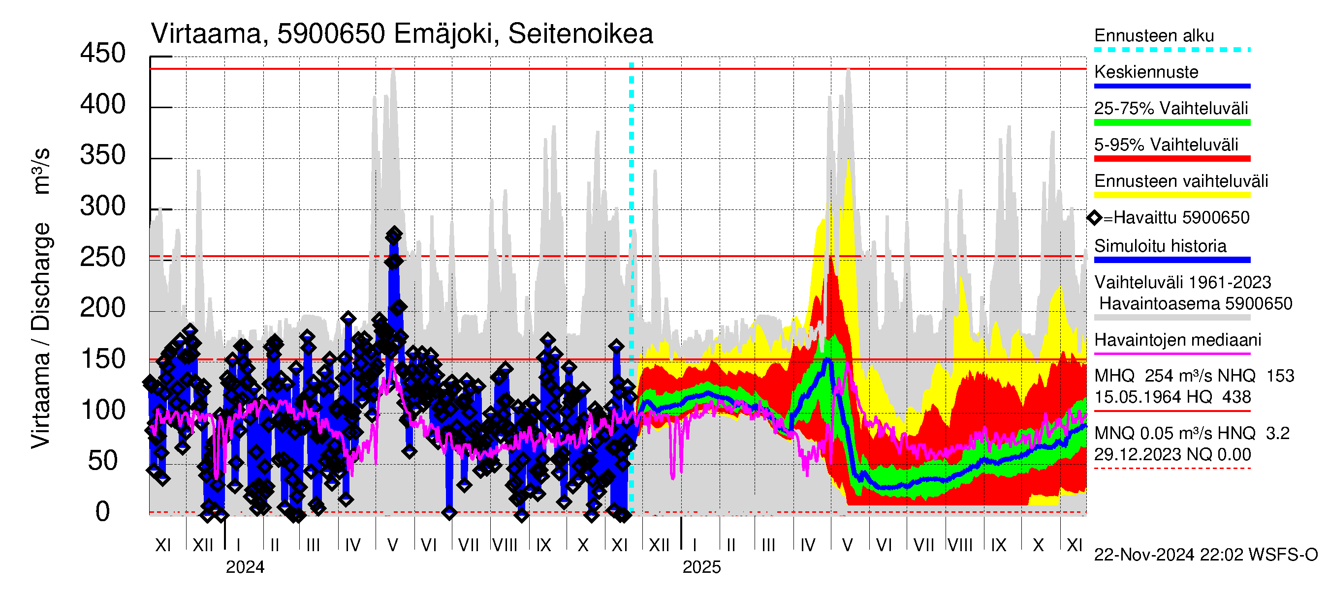 Oulujoen vesistöalue - Emäjoki Seitenoikea: Virtaama / juoksutus - jakaumaennuste