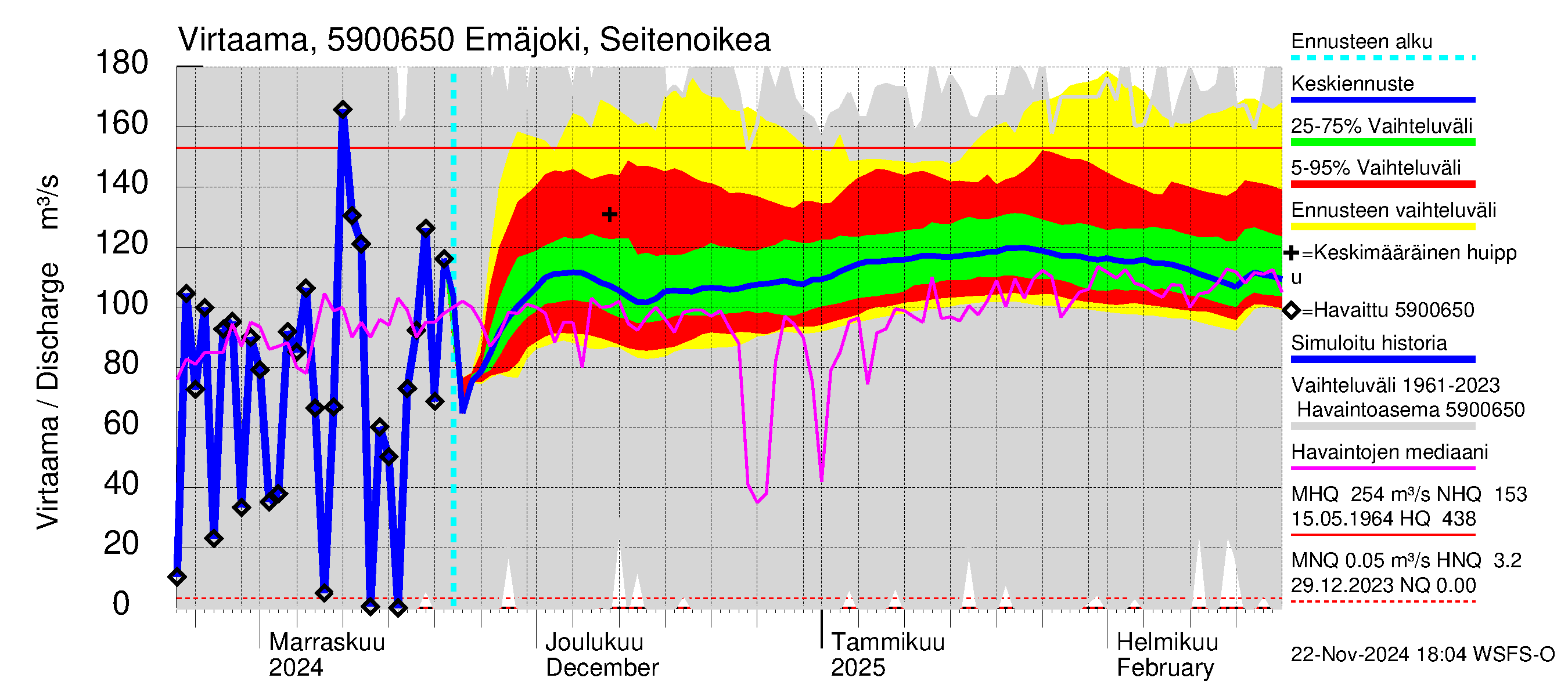 Oulujoen vesistöalue - Emäjoki Seitenoikea: Virtaama / juoksutus - jakaumaennuste