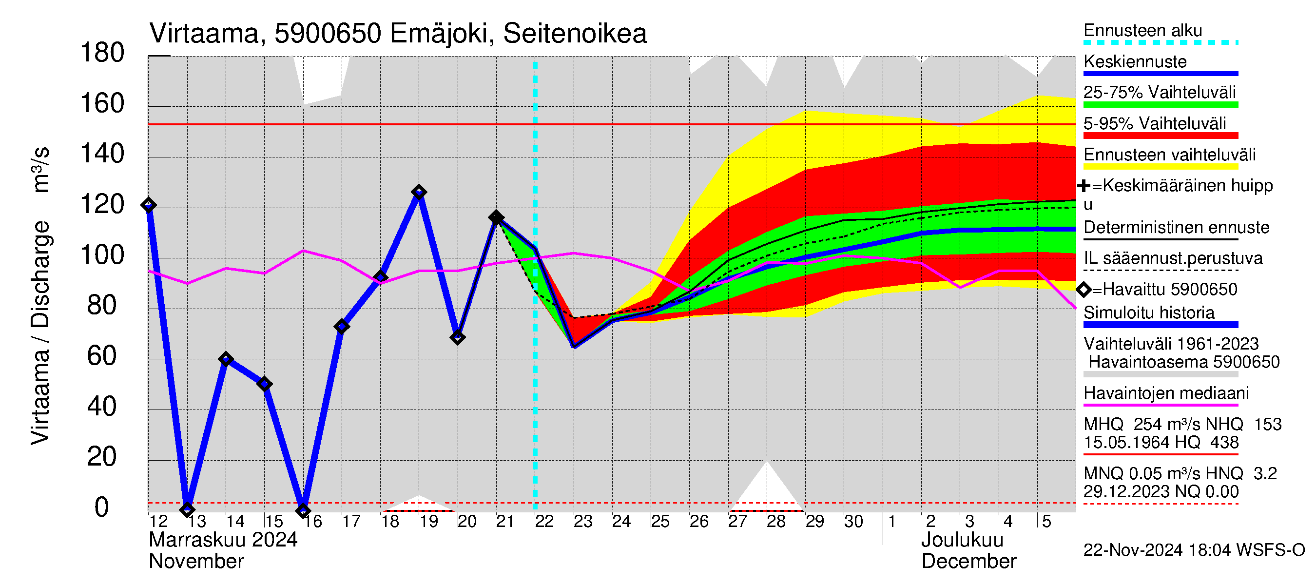 Oulujoen vesistöalue - Emäjoki Seitenoikea: Virtaama / juoksutus - jakaumaennuste