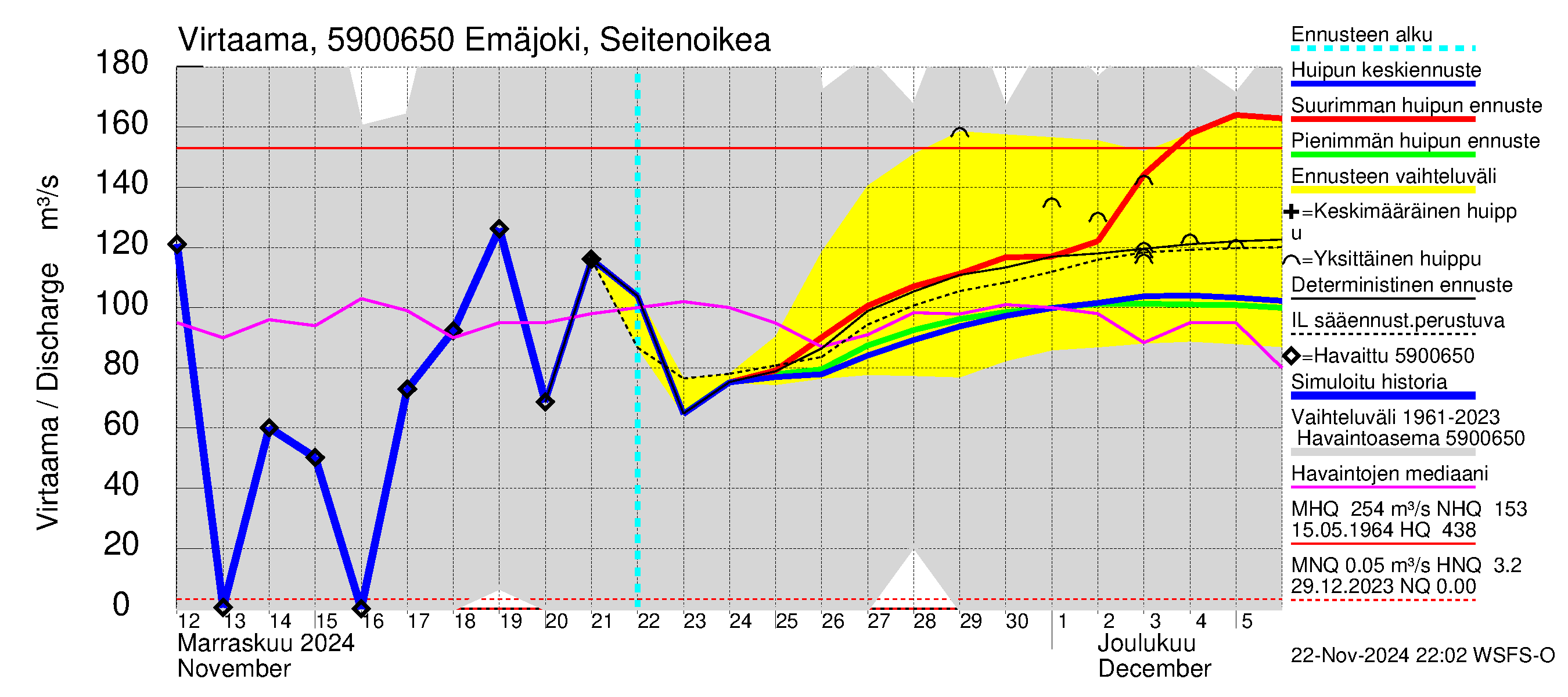 Oulujoen vesistöalue - Emäjoki Seitenoikea: Virtaama / juoksutus - huippujen keski- ja ääriennusteet