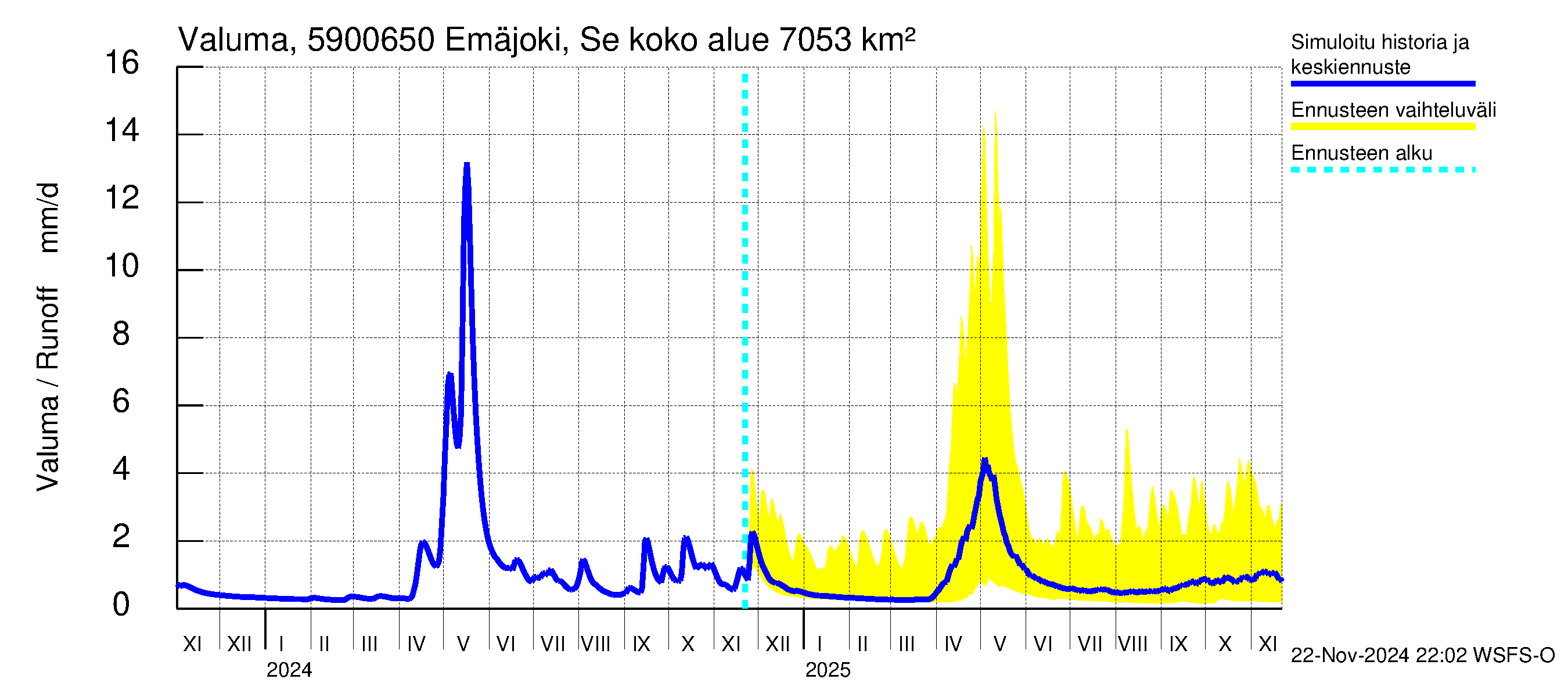 Oulujoen vesistöalue - Emäjoki Seitenoikea: Valuma