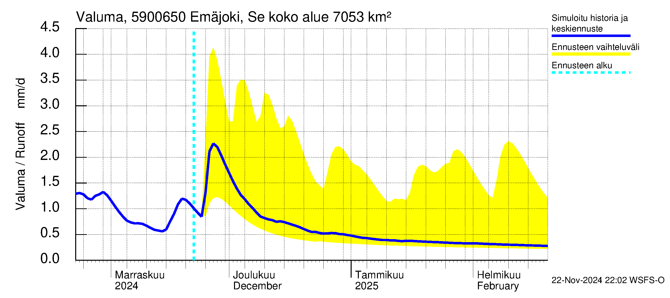 Oulujoen vesistöalue - Emäjoki Seitenoikea: Valuma