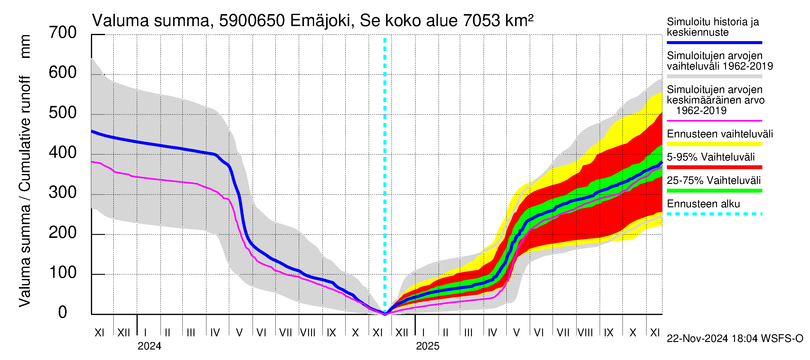 Oulujoen vesistöalue - Emäjoki Seitenoikea: Valuma - summa