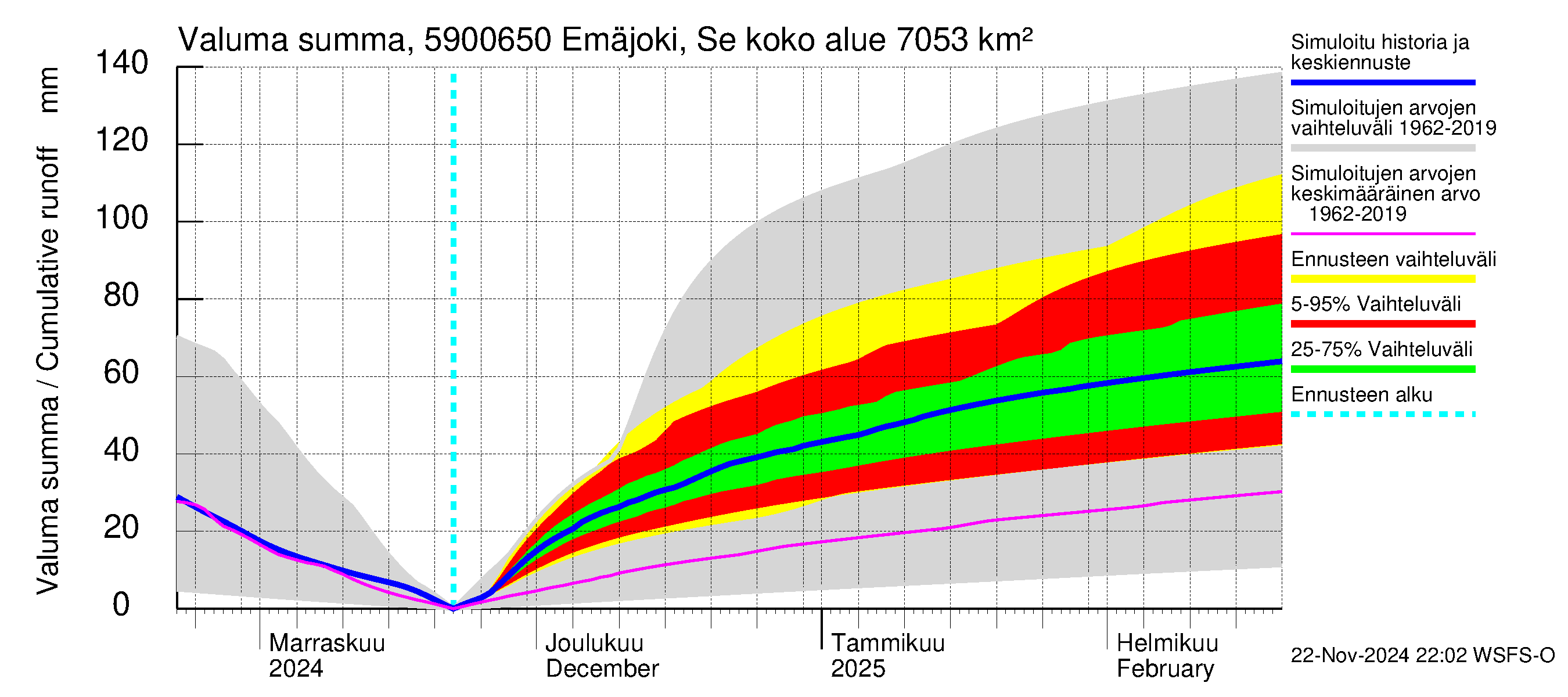 Oulujoen vesistöalue - Emäjoki Seitenoikea: Valuma - summa