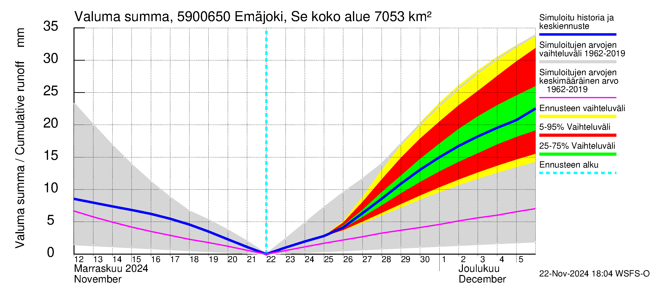 Oulujoen vesistöalue - Emäjoki Seitenoikea: Valuma - summa