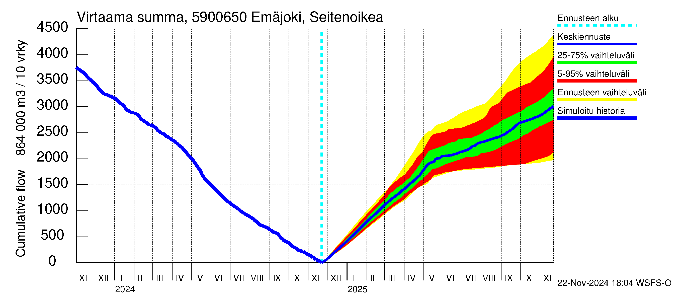 Oulujoen vesistöalue - Emäjoki Seitenoikea: Virtaama / juoksutus - summa