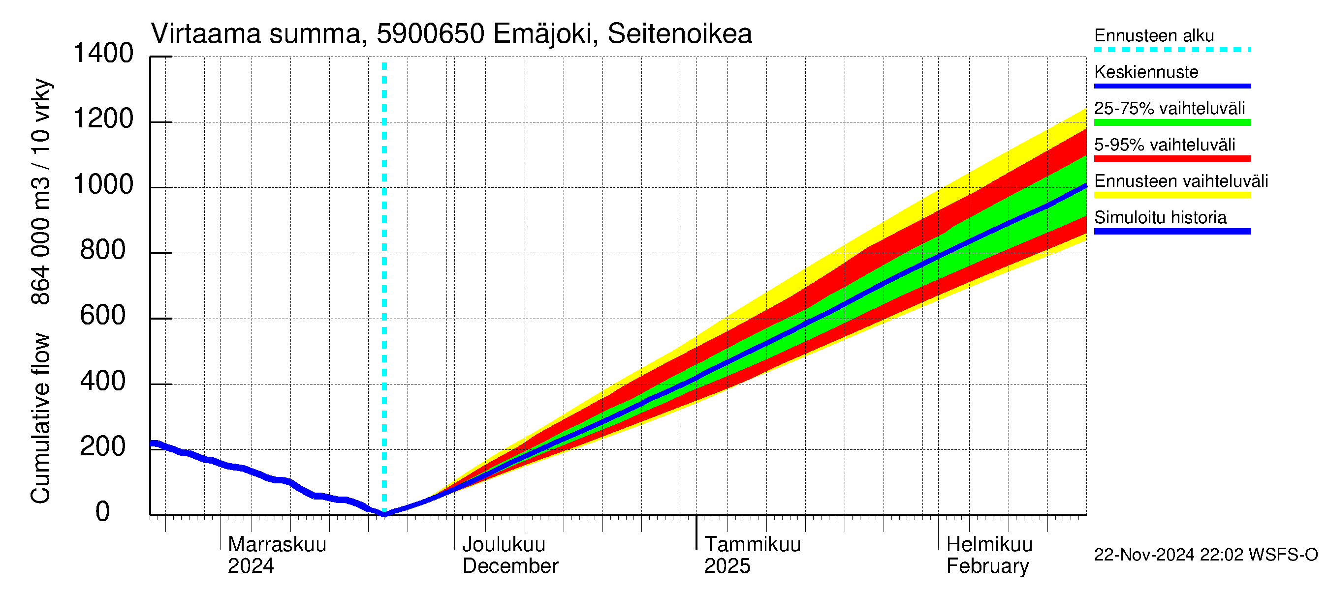 Oulujoen vesistöalue - Emäjoki Seitenoikea: Virtaama / juoksutus - summa