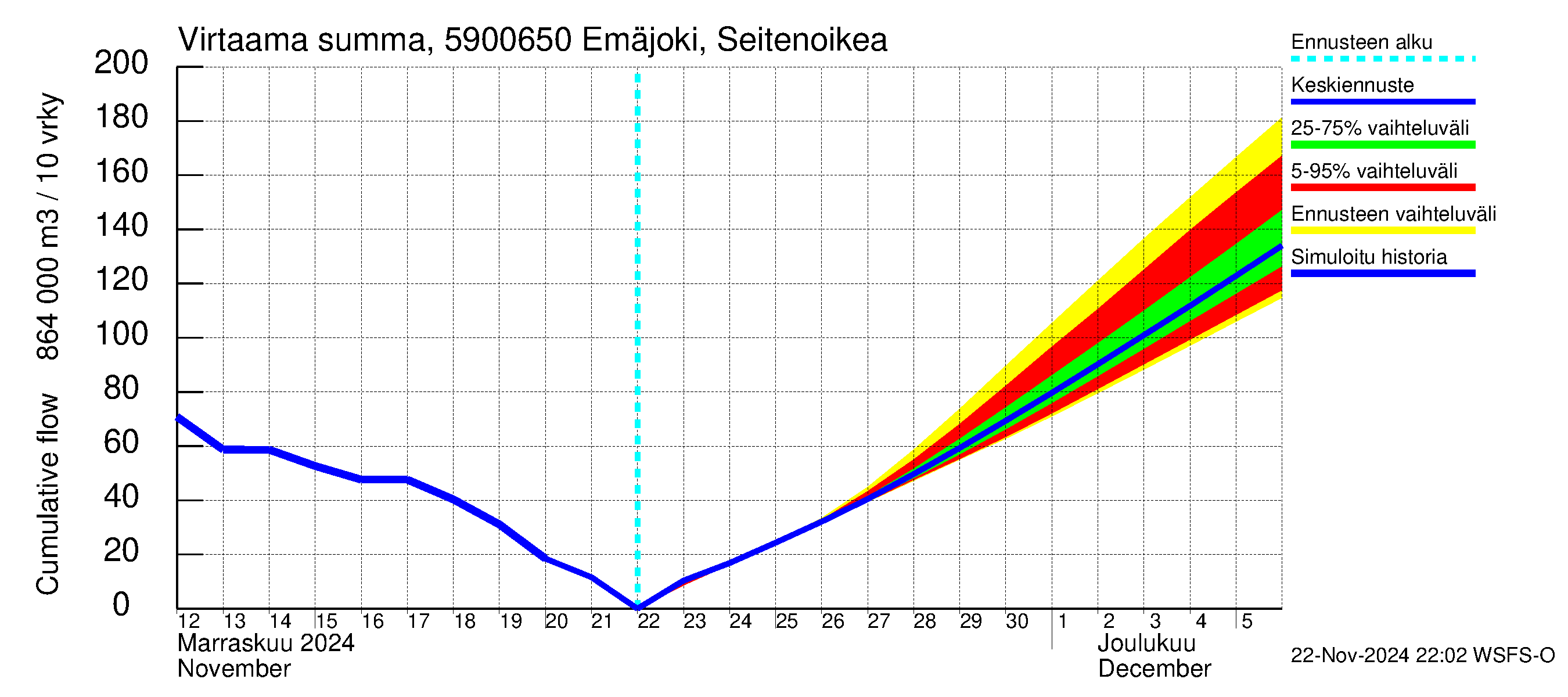 Oulujoen vesistöalue - Emäjoki Seitenoikea: Virtaama / juoksutus - summa