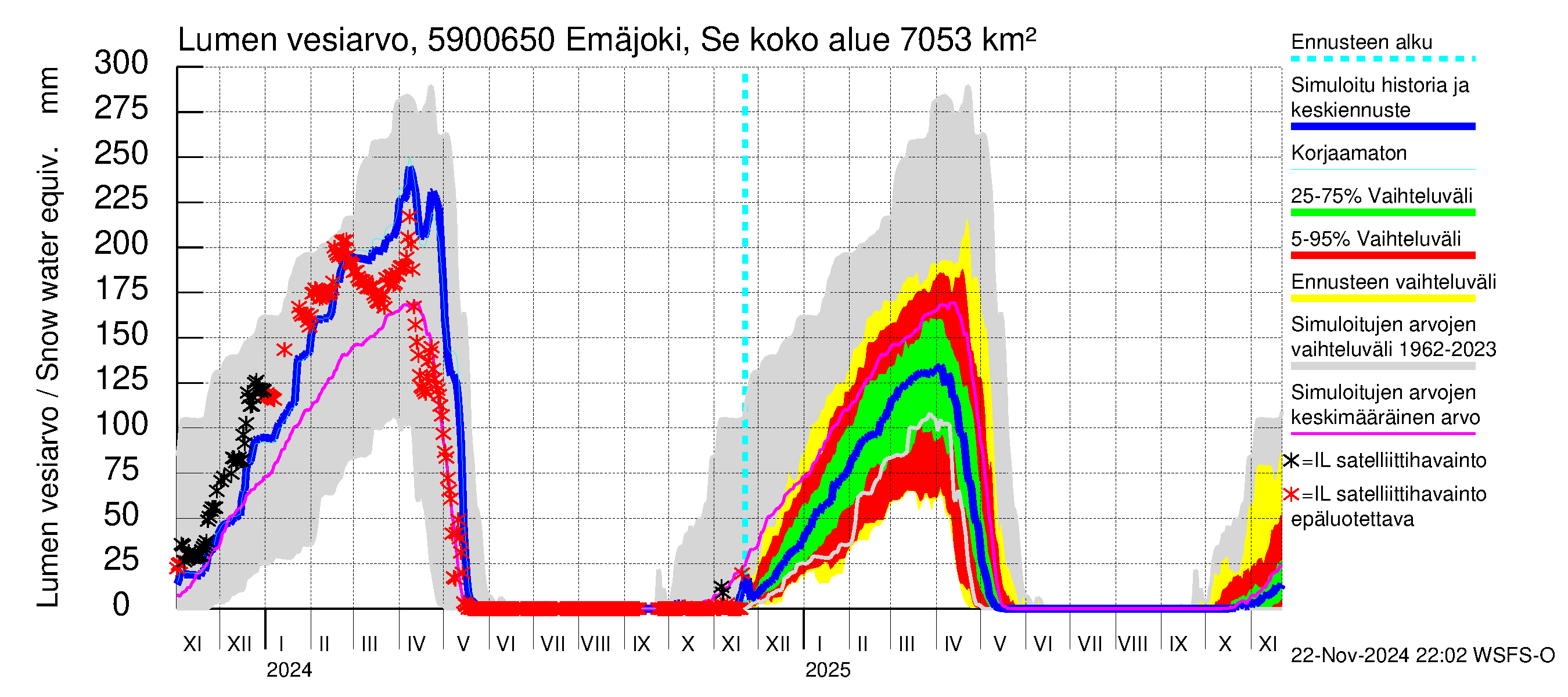 Oulujoen vesistöalue - Emäjoki Seitenoikea: Lumen vesiarvo