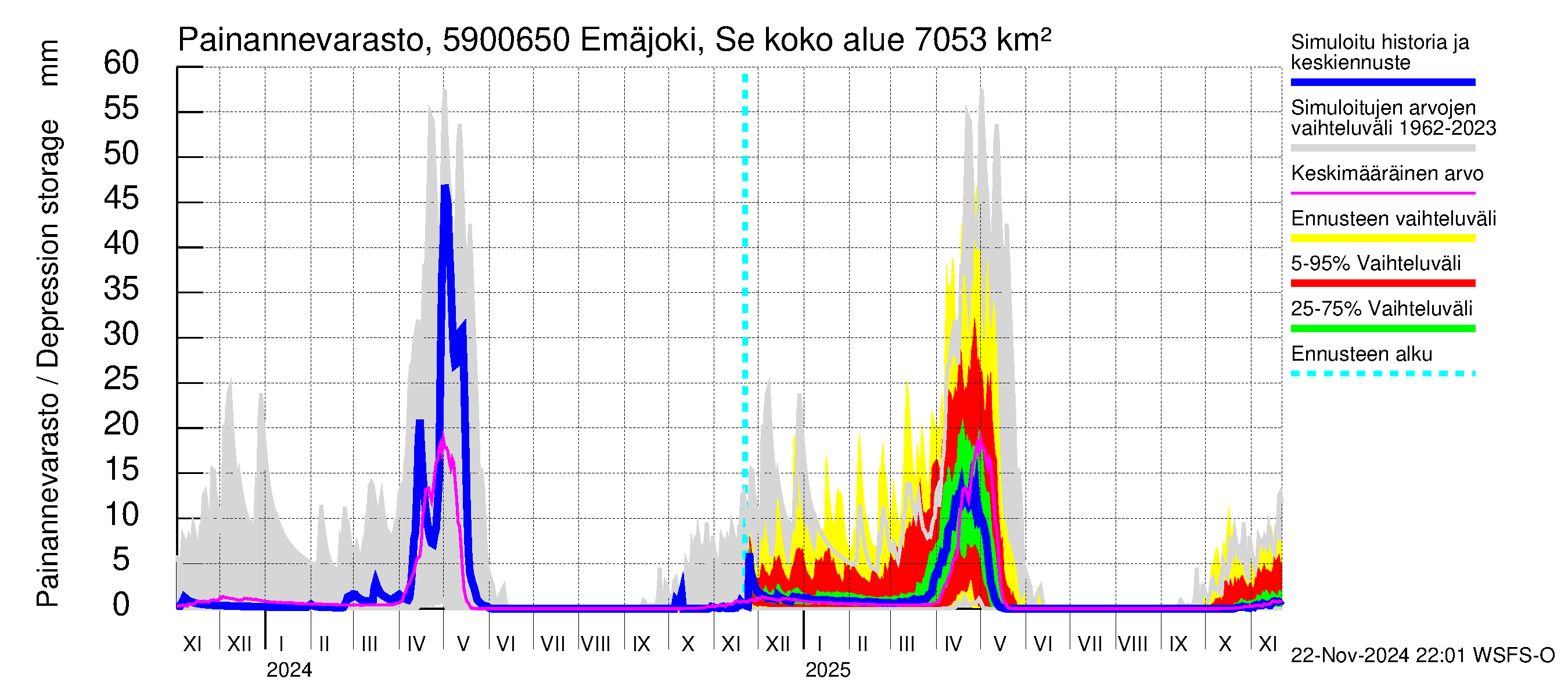 Oulujoen vesistöalue - Emäjoki Seitenoikea: Painannevarasto