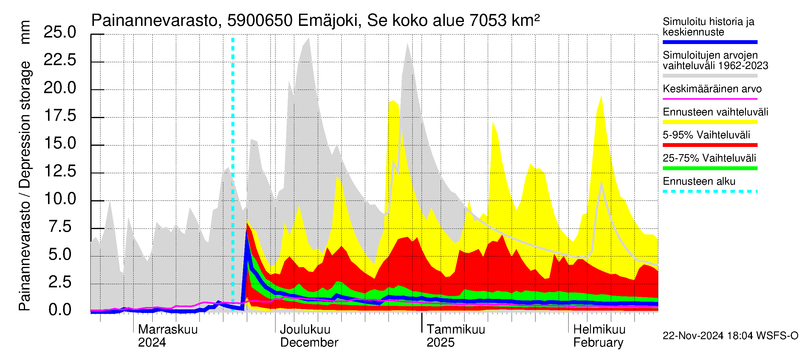 Oulujoen vesistöalue - Emäjoki Seitenoikea: Painannevarasto