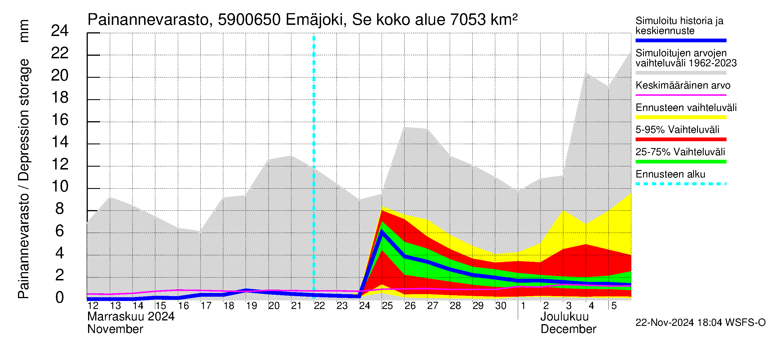 Oulujoen vesistöalue - Emäjoki Seitenoikea: Painannevarasto