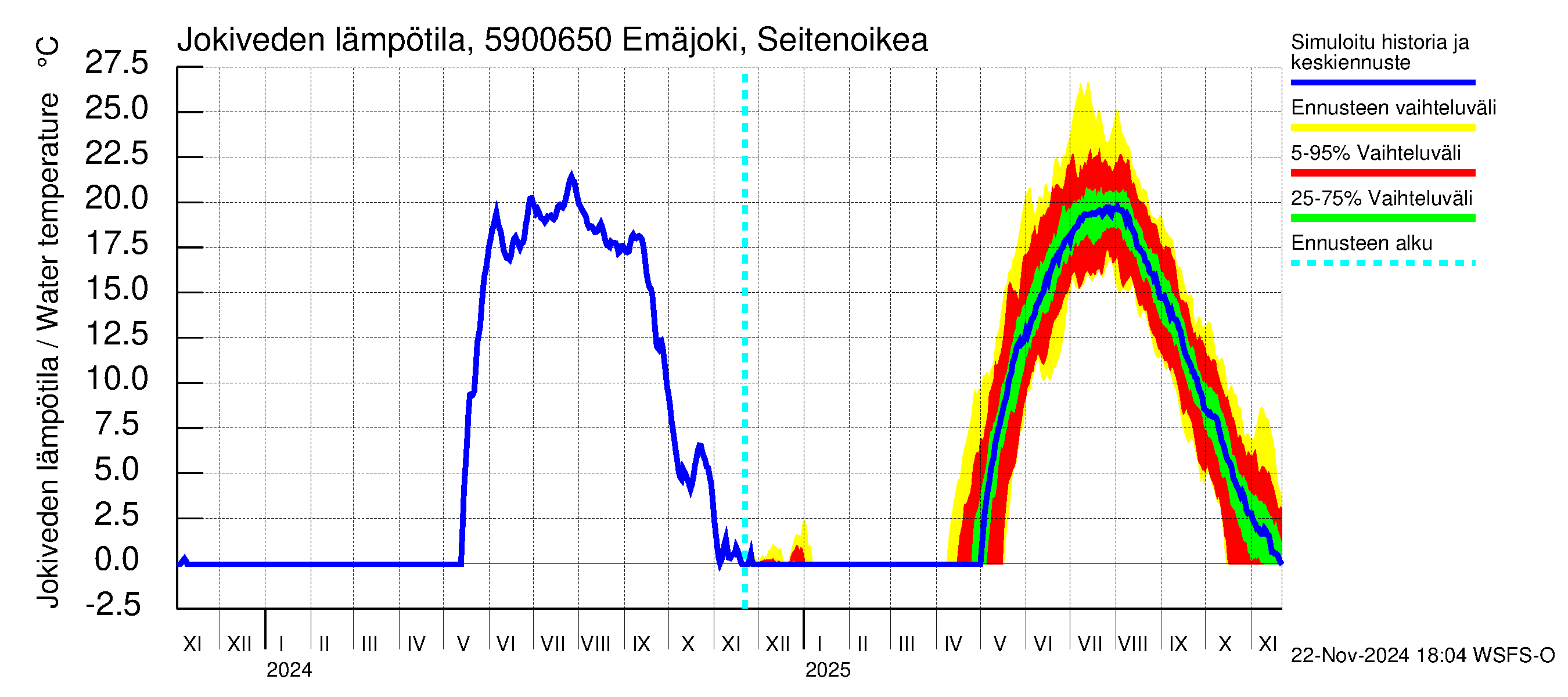 Oulujoen vesistöalue - Emäjoki Seitenoikea: Jokiveden lämpötila