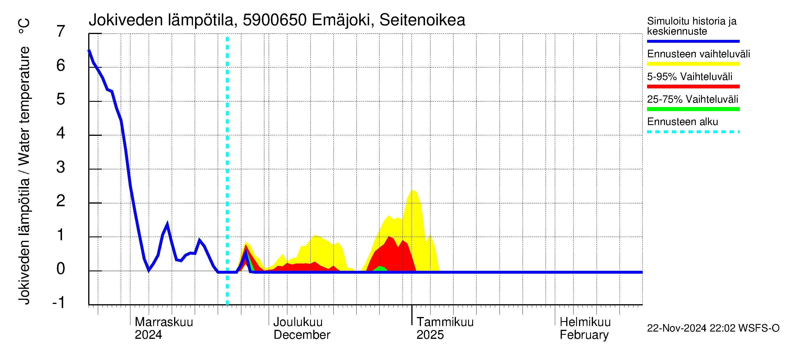 Oulujoen vesistöalue - Emäjoki Seitenoikea: Jokiveden lämpötila