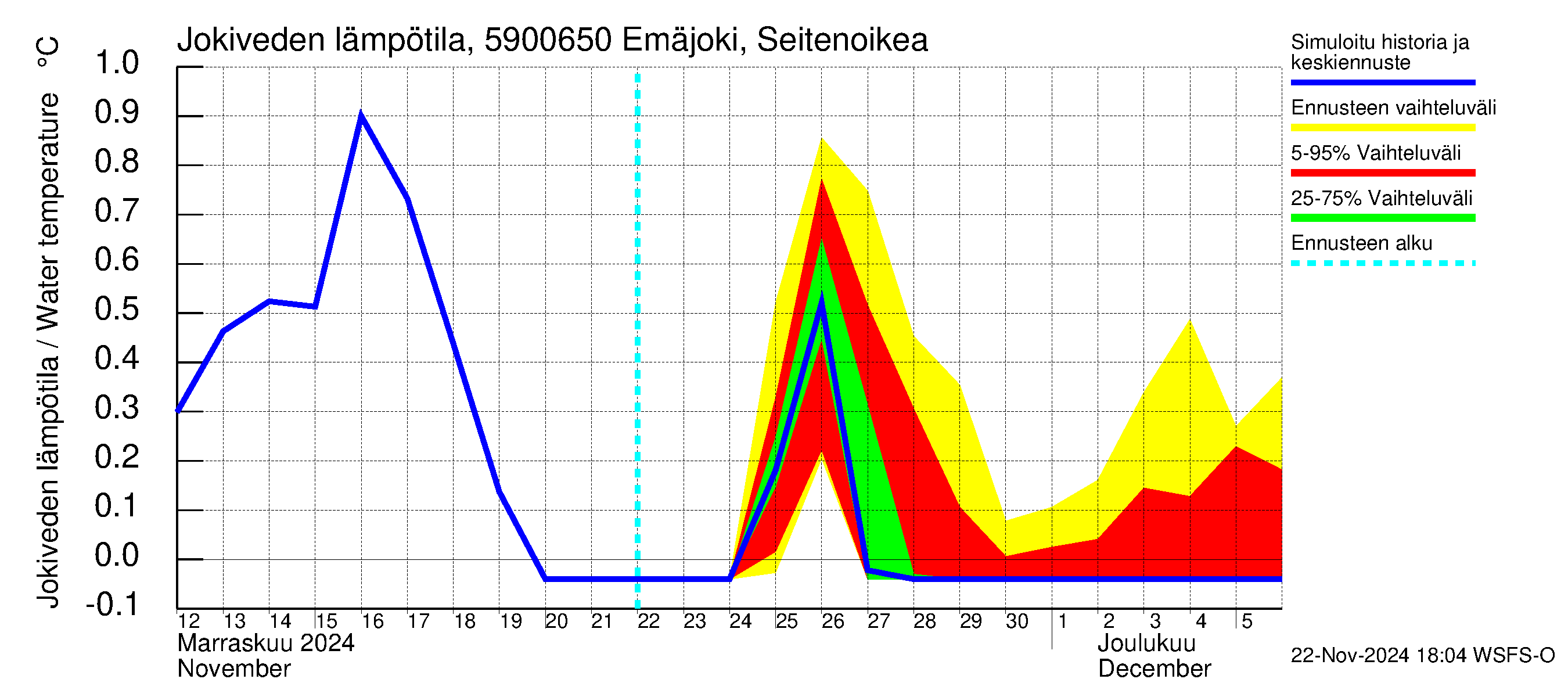 Oulujoen vesistöalue - Emäjoki Seitenoikea: Jokiveden lämpötila