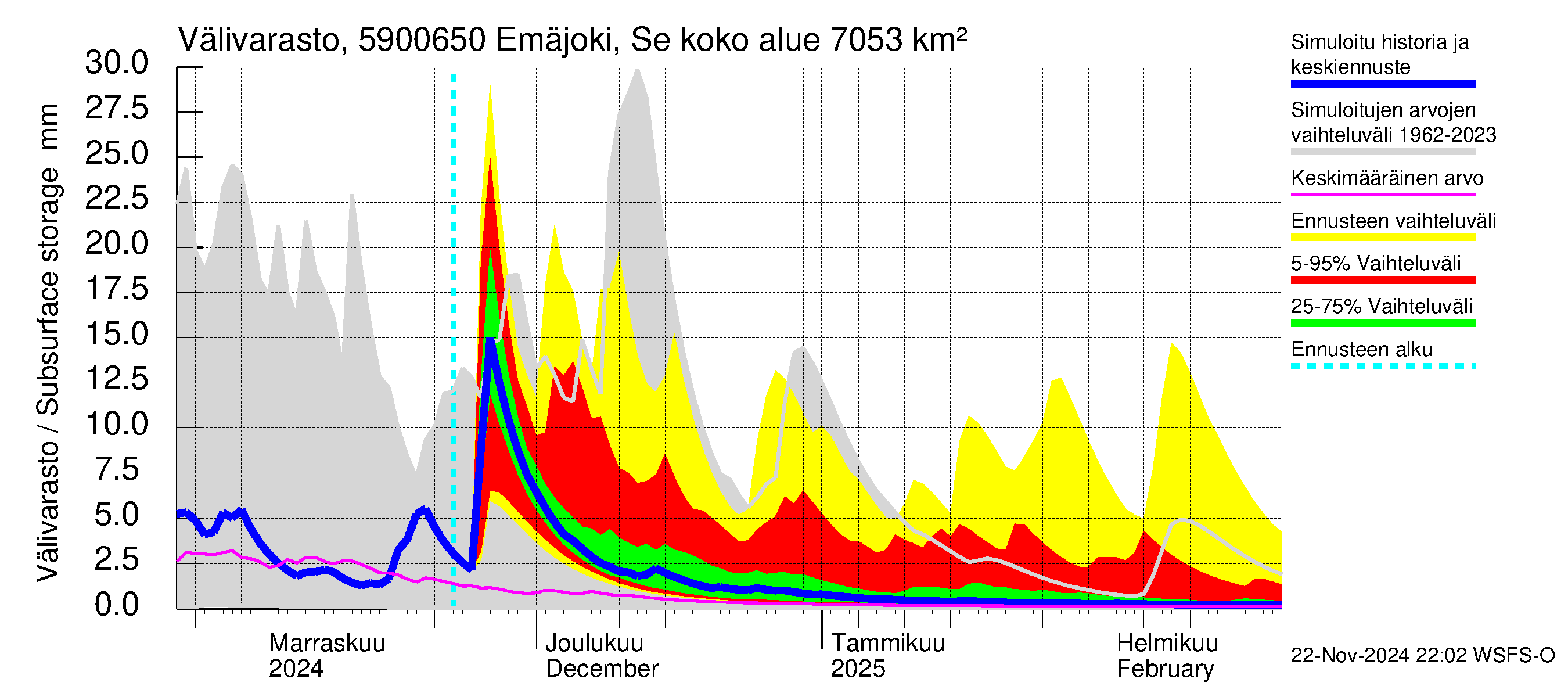 Oulujoen vesistöalue - Emäjoki Seitenoikea: Välivarasto