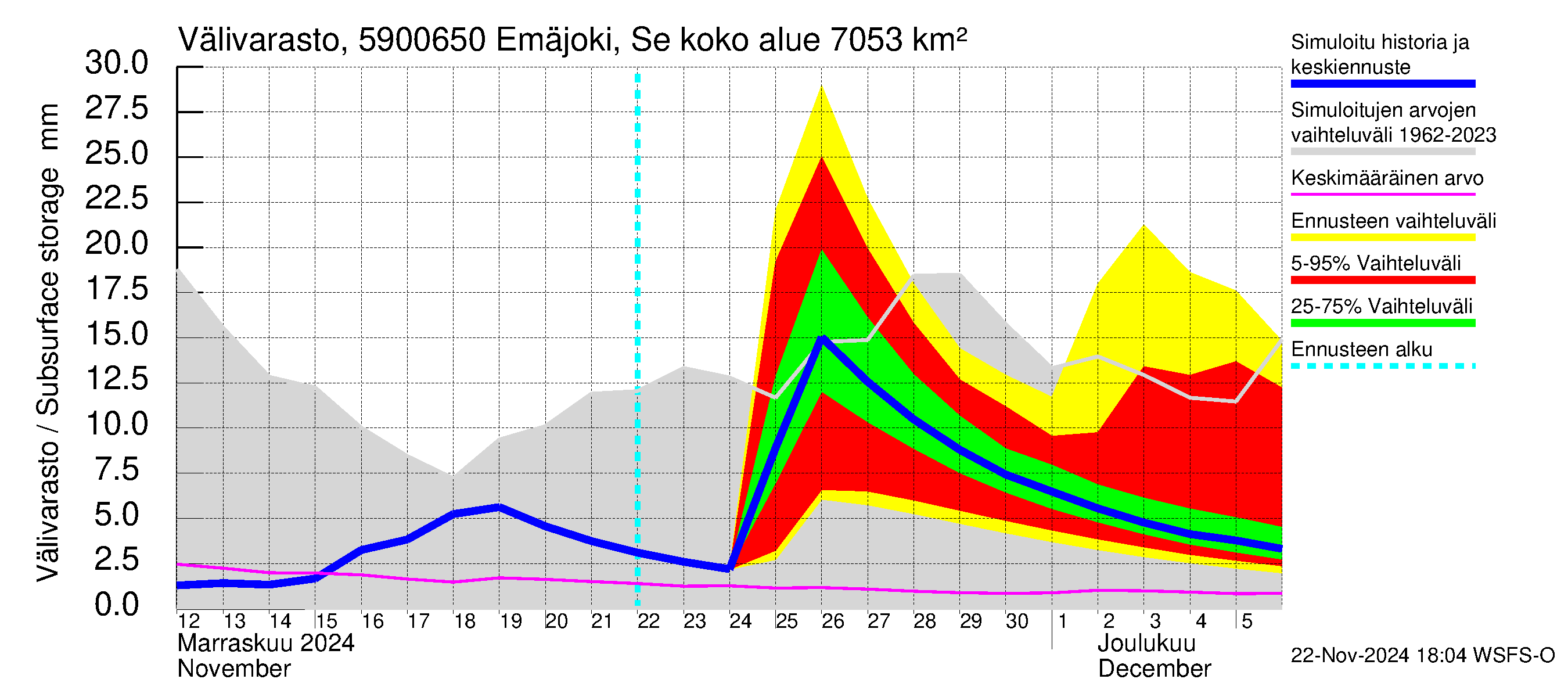 Oulujoen vesistöalue - Emäjoki Seitenoikea: Välivarasto