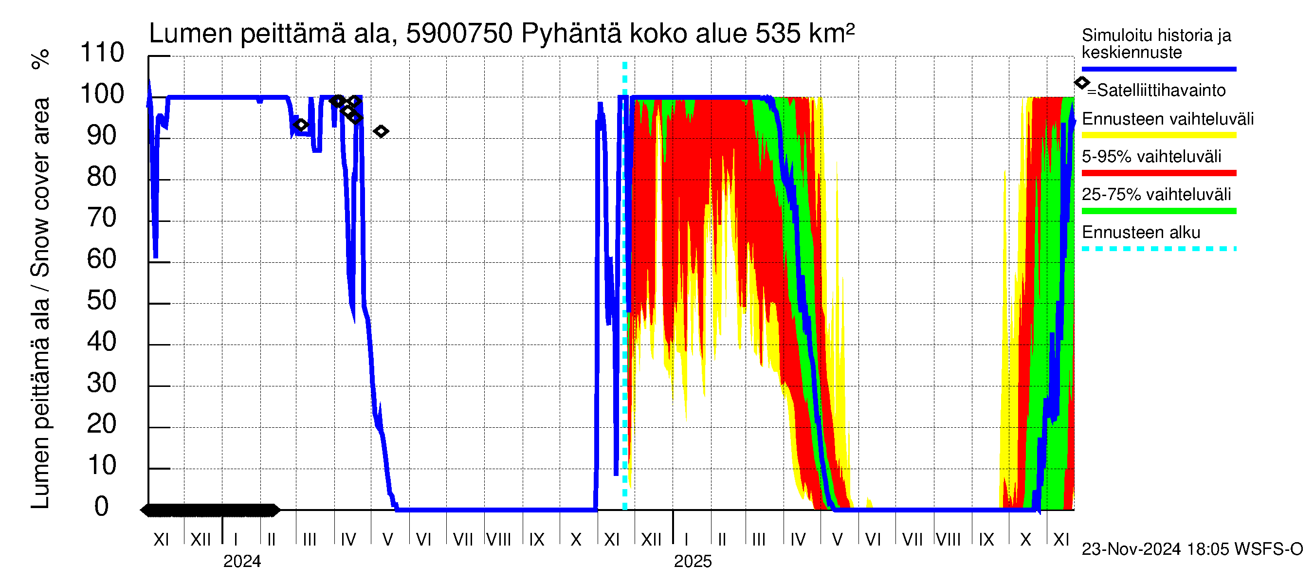 Oulujoen vesistöalue - Pyhäntä: Lumen peittämä ala