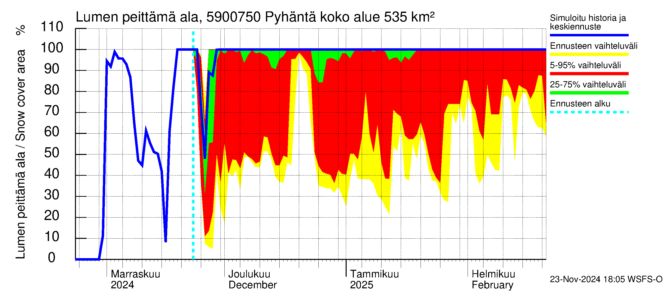 Oulujoen vesistöalue - Pyhäntä: Lumen peittämä ala