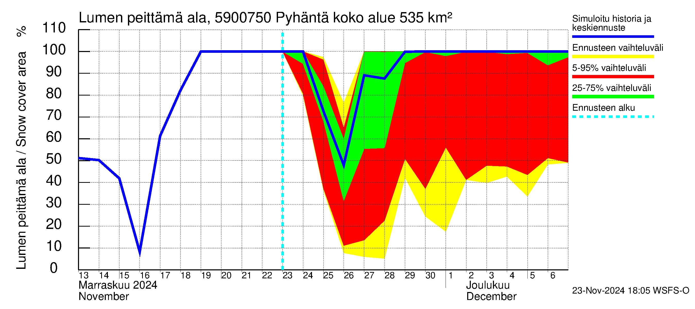 Oulujoen vesistöalue - Pyhäntä: Lumen peittämä ala