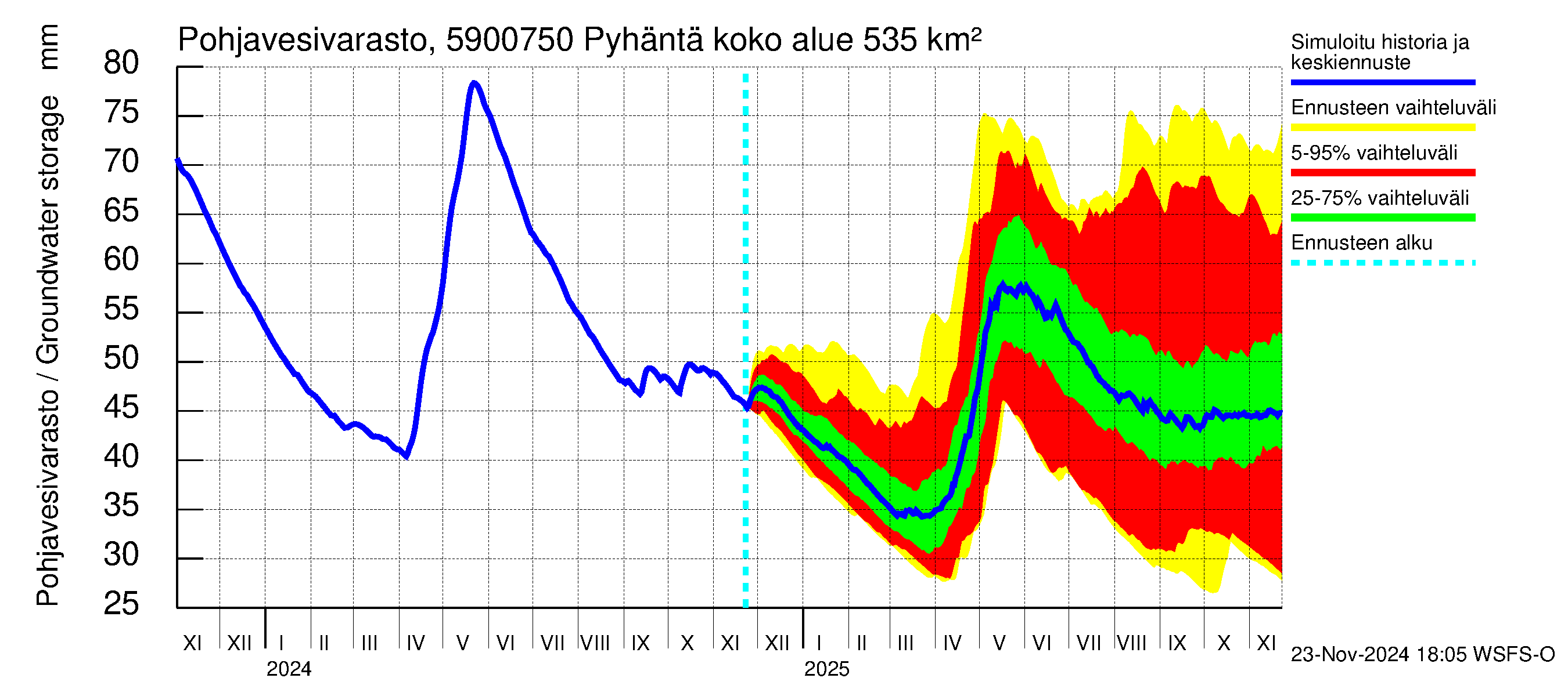 Oulujoen vesistöalue - Pyhäntä: Pohjavesivarasto